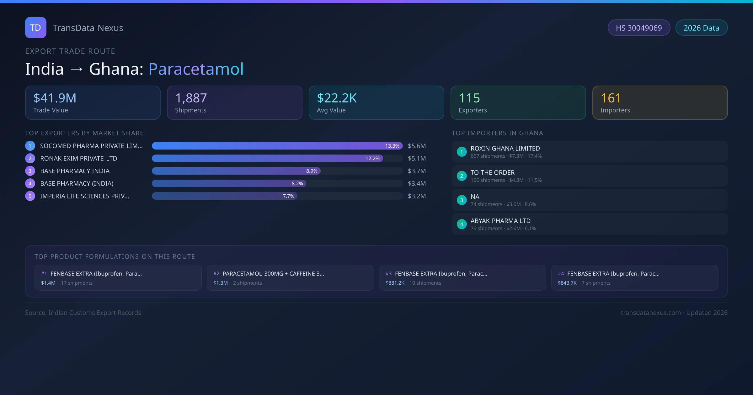 India to Ghana Paracetamol export trade route infographic — $41.9M USD trade value, 1,887 shipments, 115 exporters, 161 importers. HS Code 30049069. Data as of 2026.