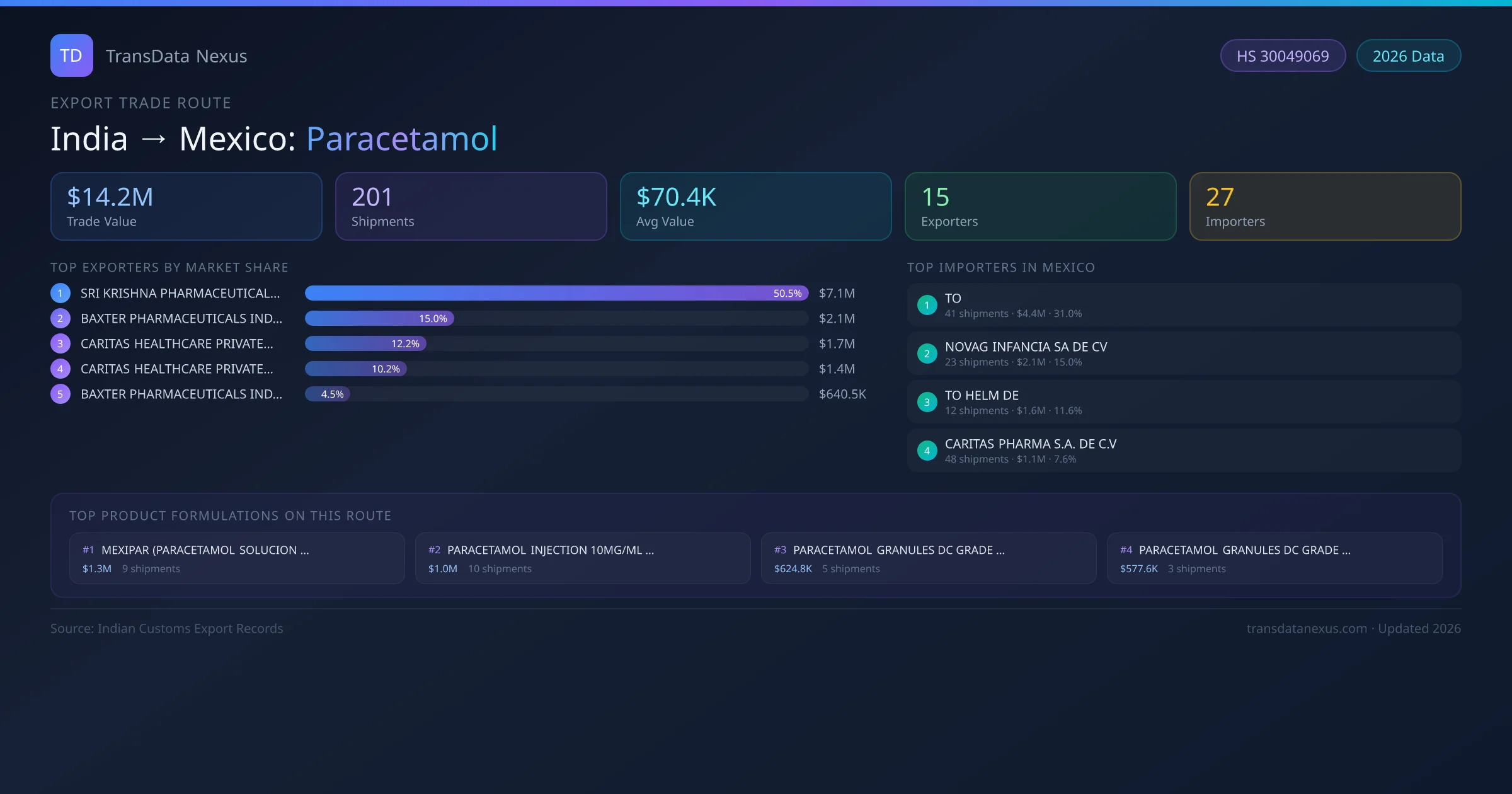 India to Mexico Paracetamol export trade route infographic — $14.2M USD trade value, 201 shipments, 15 exporters, 27 importers. HS Code 30049069. Data as of 2026.