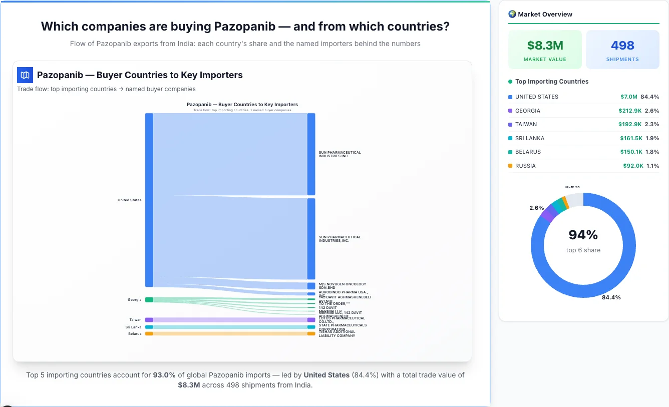 Pazopanib buyers by country 2026 — top importing countries: United States (84.4%), Georgia (2.6%), Taiwan (2.3%). Total market: $8.3M across 498 shipments from India. Source: Indian Customs (DGFT) data compiled by TransData Nexus.