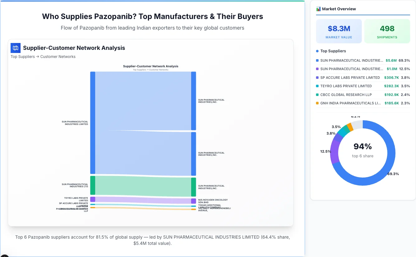 Pazopanib supplier-buyer network Sankey diagram 2026 — flow from top Indian manufacturers to global buyers