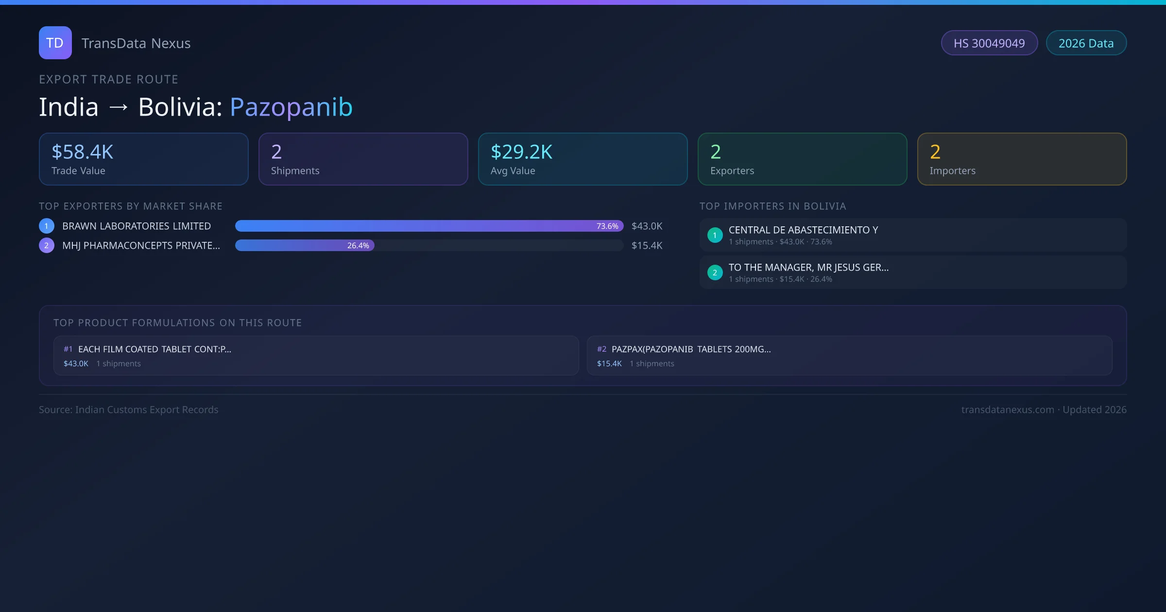 India to Bolivia Pazopanib export trade route infographic — $58.4K USD trade value, 2 shipments, 2 exporters, 2 importers. HS Code 30049049. Data as of 2026.