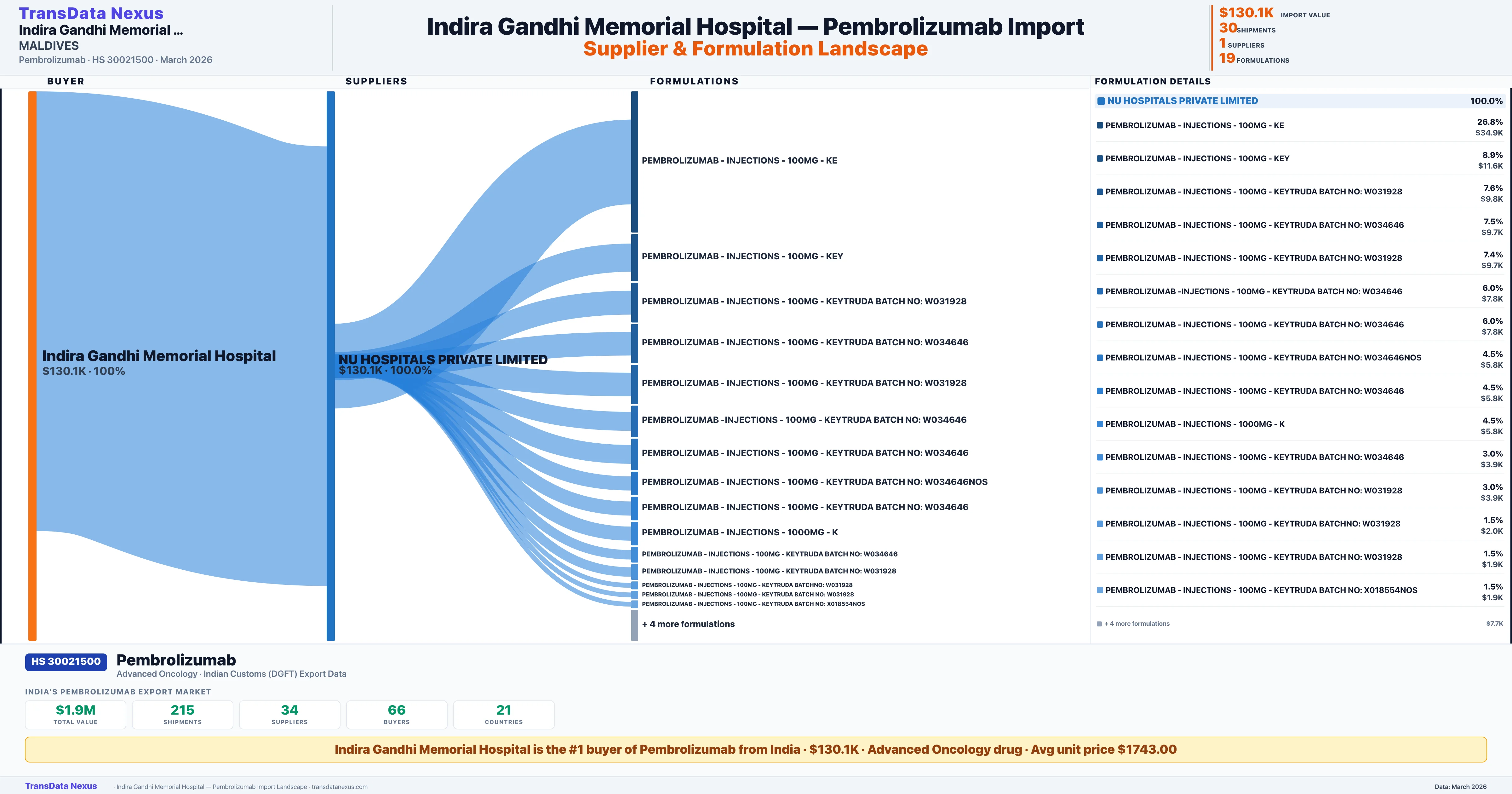 INDIRA GANDHI MEMORIAL HOSPITAL Pembrolizumab import profile — suppliers, formulations and trade sources | TransData Nexus