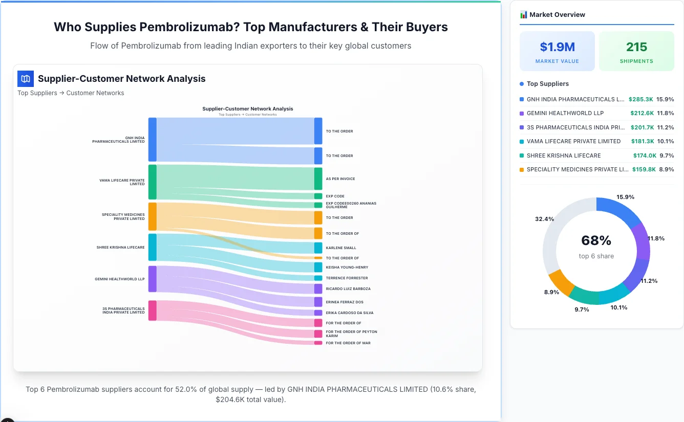 Pembrolizumab Supplier-Buyer Network (2026) | TransData Nexus Pembrolizumab supplier-buyer network Sankey diagram 2026 — flow from top Indian manufacturers to global buyers