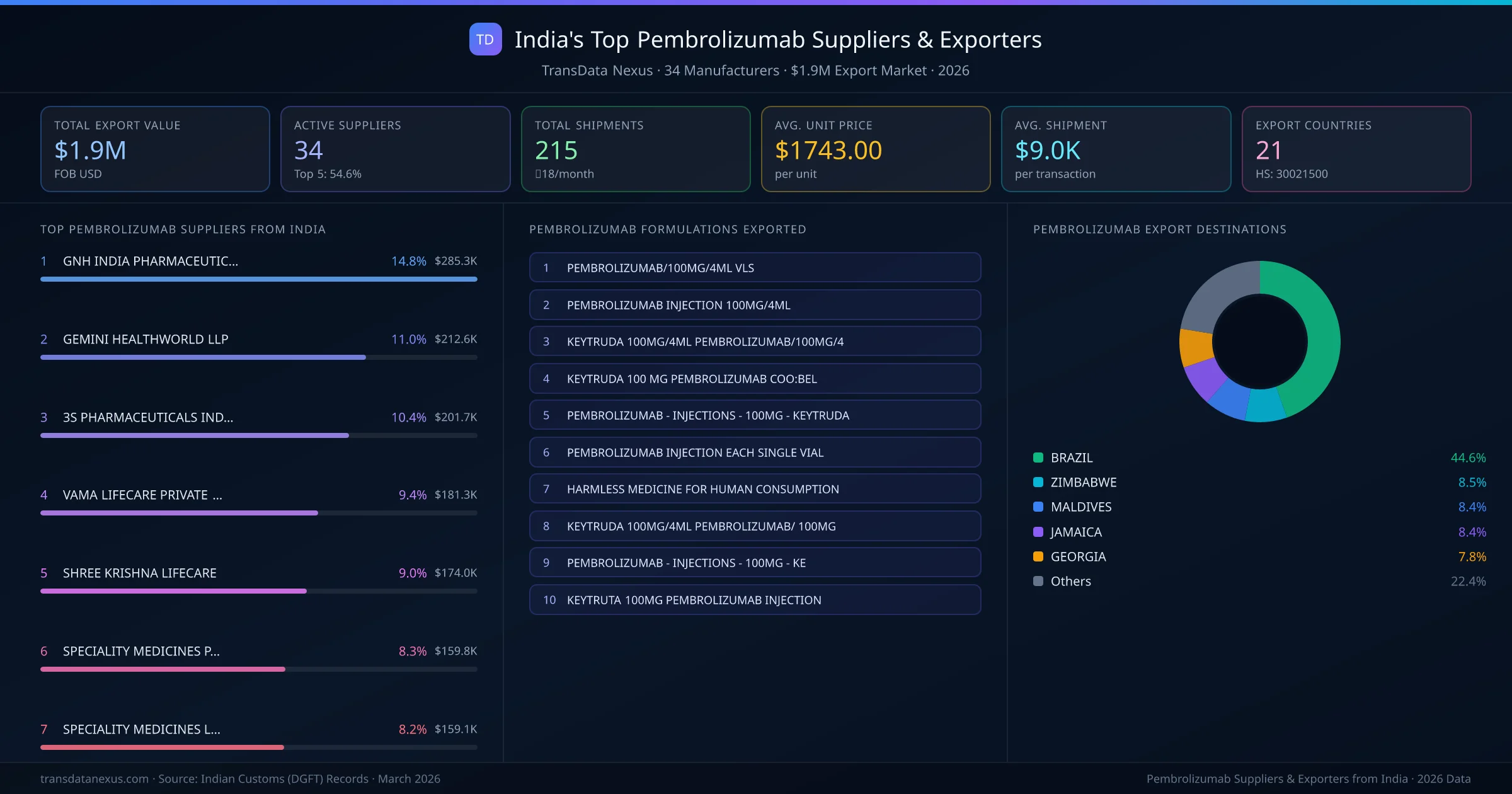 India's Top Pembrolizumab Suppliers & Exporters — 34 manufacturers, $1.9M export market, top destinations and formulations