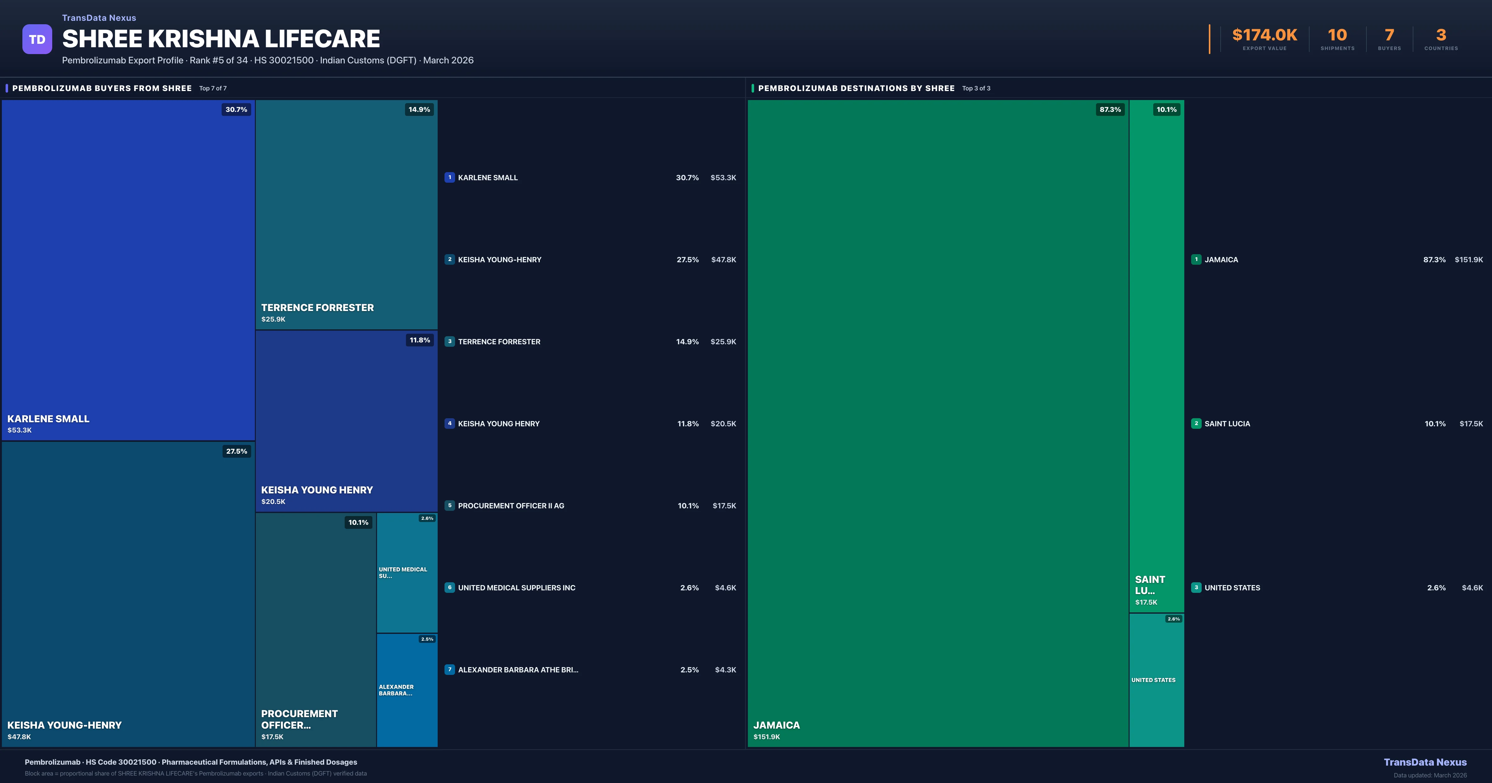 Shree Krishna Lifecare Pembrolizumab export treemap — buyers and destination countries | TransData Nexus