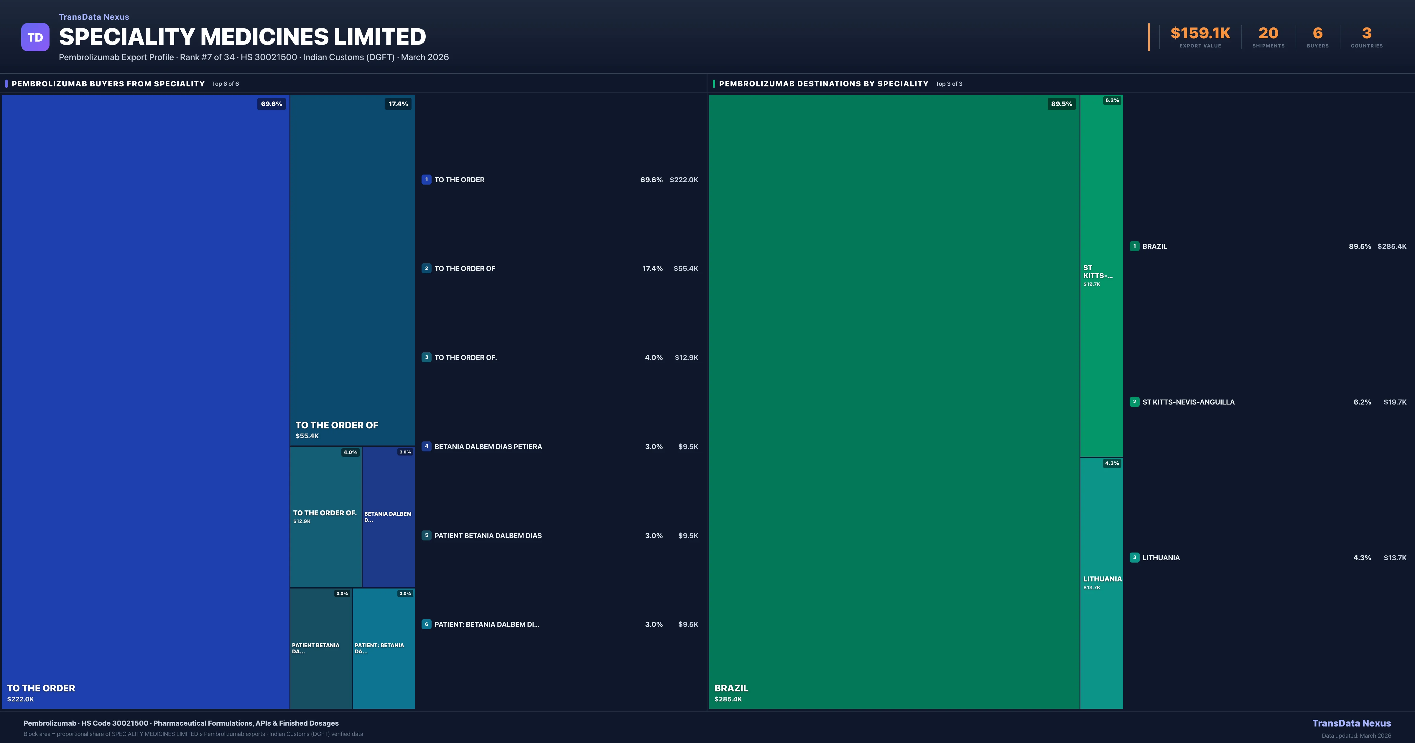 Speciality Medicines Limited Pembrolizumab export treemap — buyers and destination countries | TransData Nexus