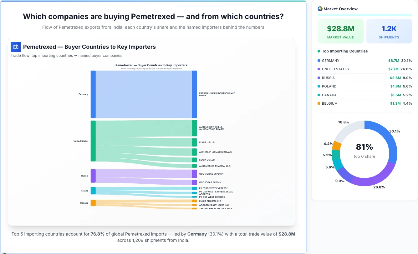 Pemetrexed Buyers by Country — Geographic Import Flow 2026 | TransData Nexus Pemetrexed buyers by country 2026 — top importing countries: Germany (30.1%), United States (26.8%), Russia (9.0%). Total market: $28.8M across 1,209 shipments from India. Source: Indian Customs (DGFT) data compiled by TransData Nexus.