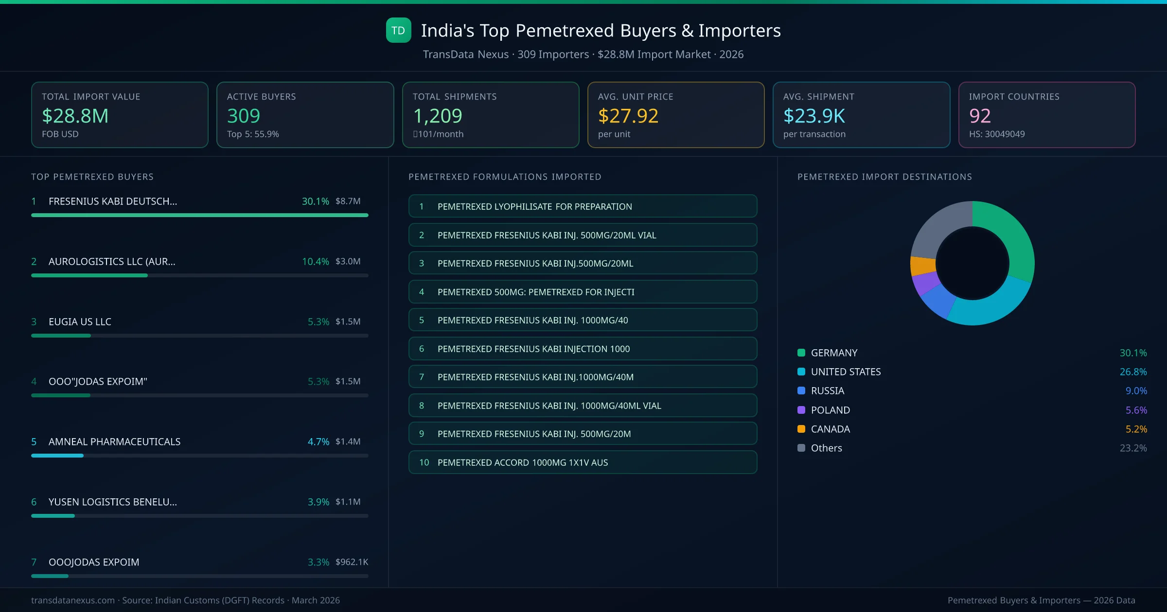 Top Pemetrexed Buyers & Importers — 309 buyers, $28.8M import market, top destinations and formulations
