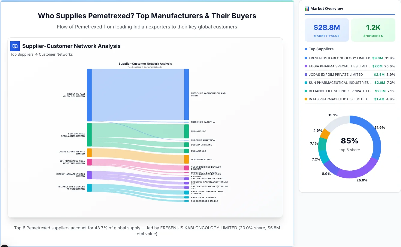 Pemetrexed Supplier-Buyer Network (2026) | TransData Nexus Pemetrexed supplier-buyer network Sankey diagram 2026 — flow from top Indian manufacturers to global buyers
