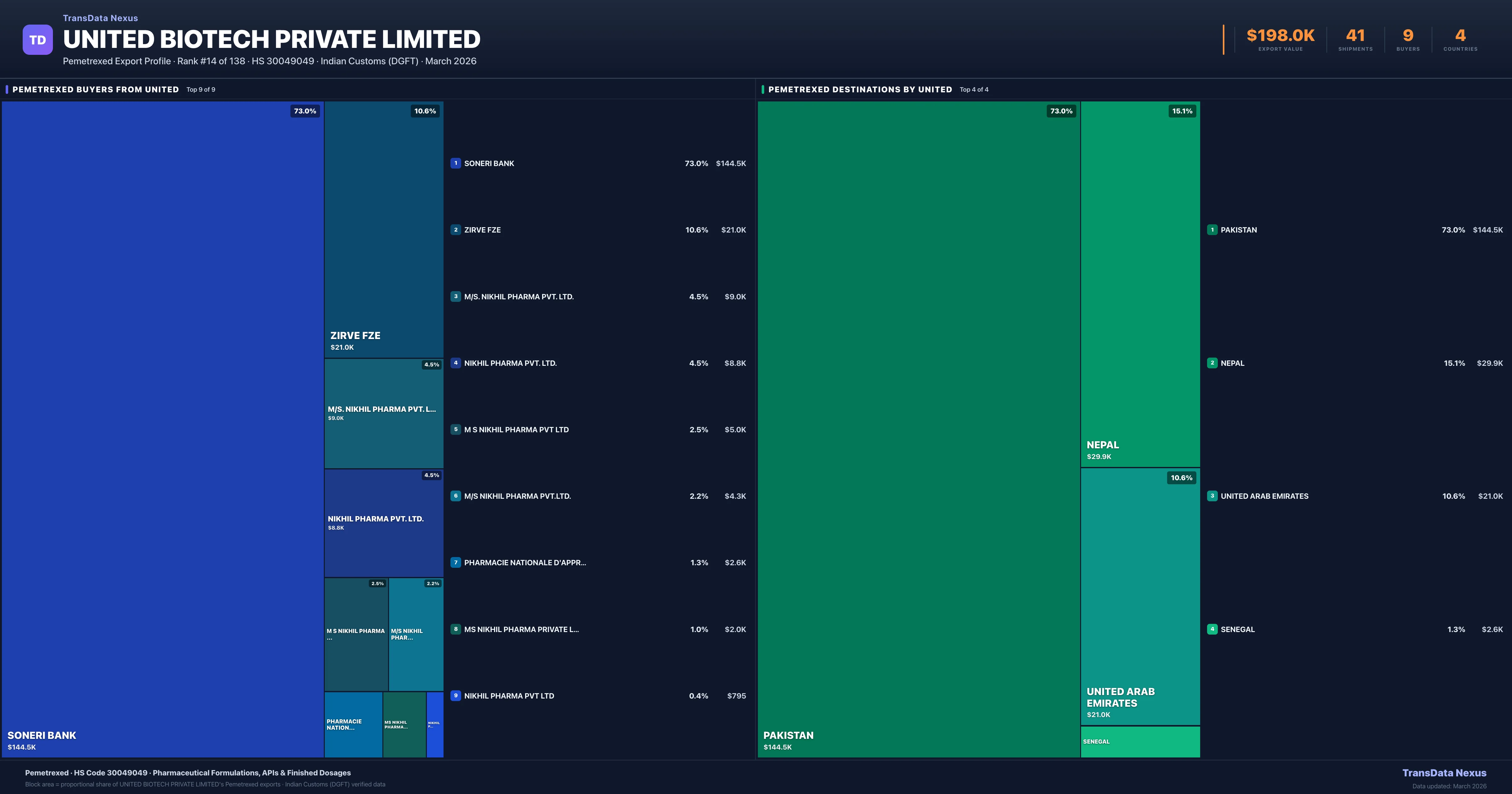 United Biotech Private Limited Pemetrexed export treemap — buyers and destination countries | TransData Nexus
