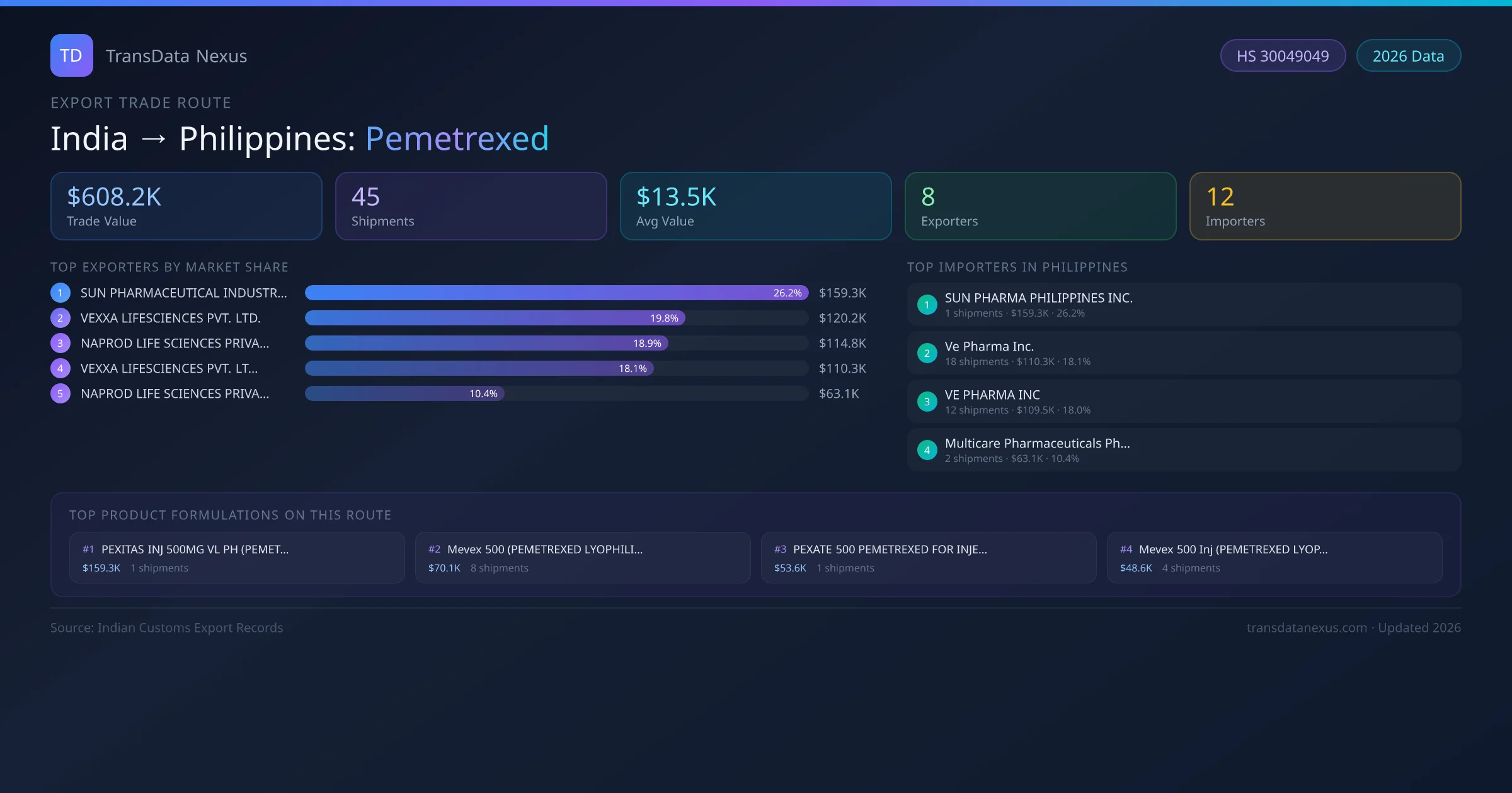India to Philippines Pemetrexed export trade route infographic — $608.2K USD trade value, 45 shipments, 8 exporters, 12 importers. HS Code 30049049. Data as of 2026.