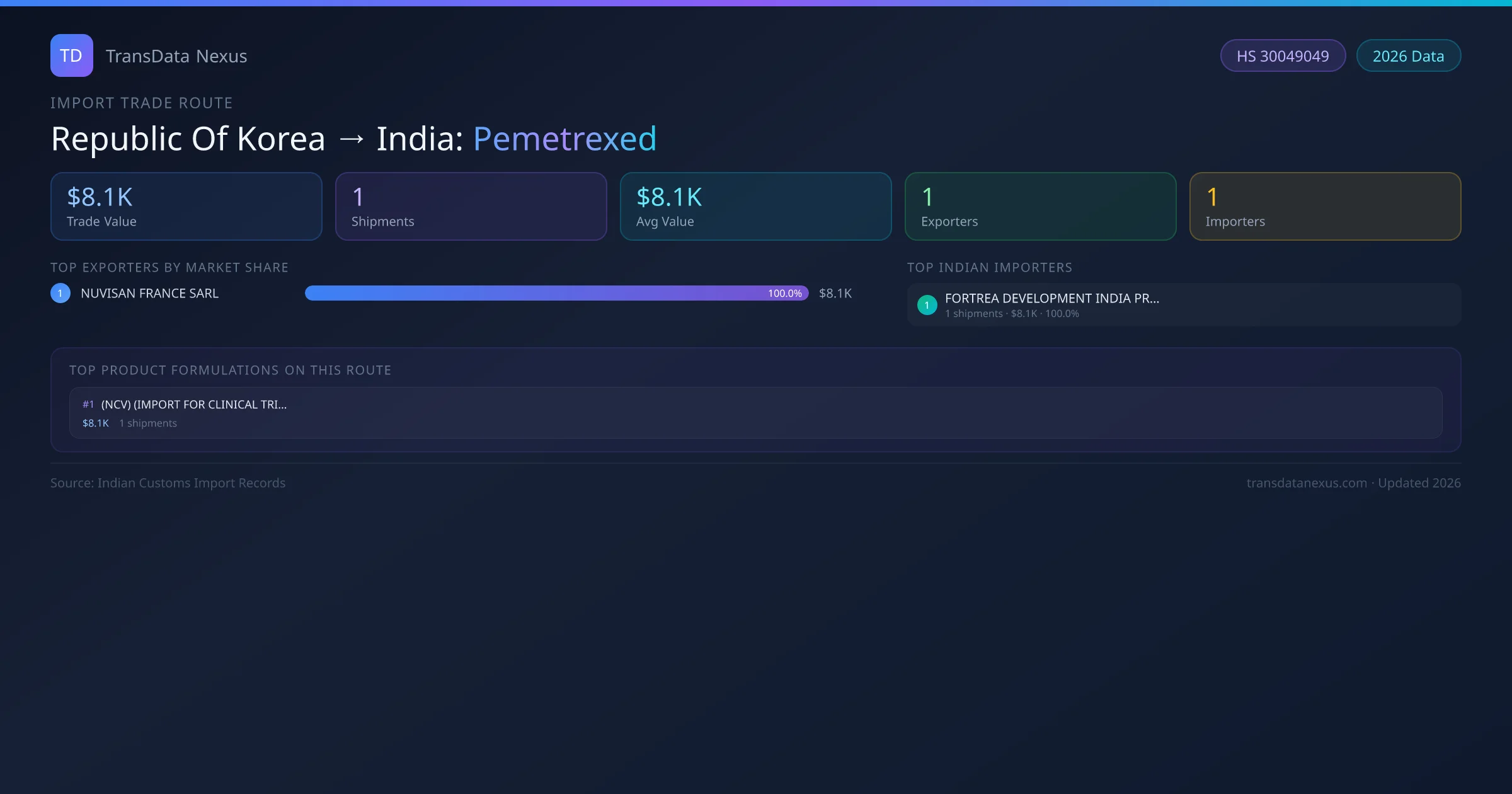 Republic Of Korea to India Pemetrexed import trade route infographic — $8.1K USD trade value, 1 shipments, 1 exporters, 1 importers. HS Code 30049049. Data as of 2026.