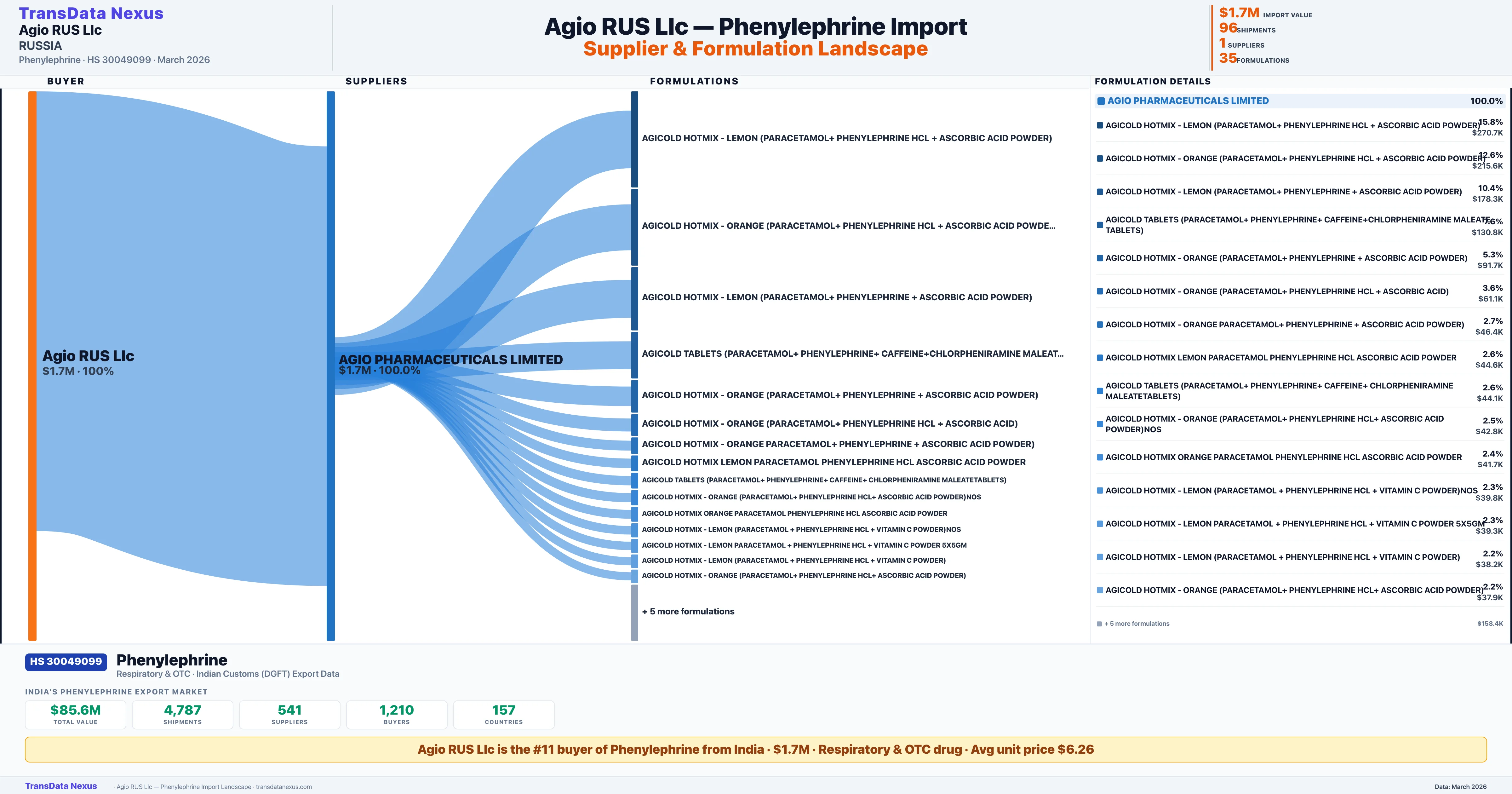 AGIO RUS LLC Phenylephrine import profile — suppliers, formulations and trade sources | TransData Nexus