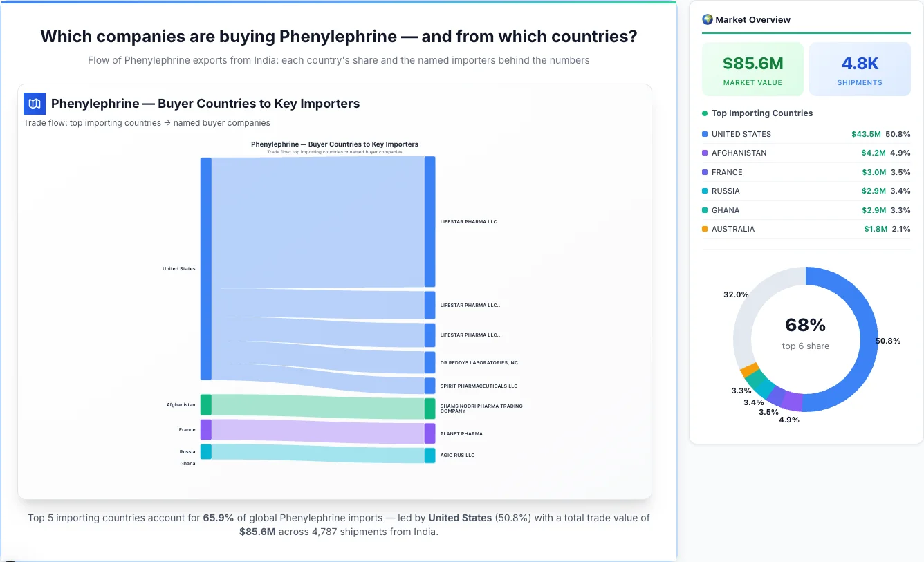 Phenylephrine Buyers by Country — Geographic Import Flow 2026 | TransData Nexus Phenylephrine buyers by country 2026 — top importing countries: United States (50.8%), Afghanistan (4.9%), France (3.5%). Total market: $85.6M across 4,787 shipments from India. Source: Indian Customs (DGFT) data compiled by TransData Nexus.