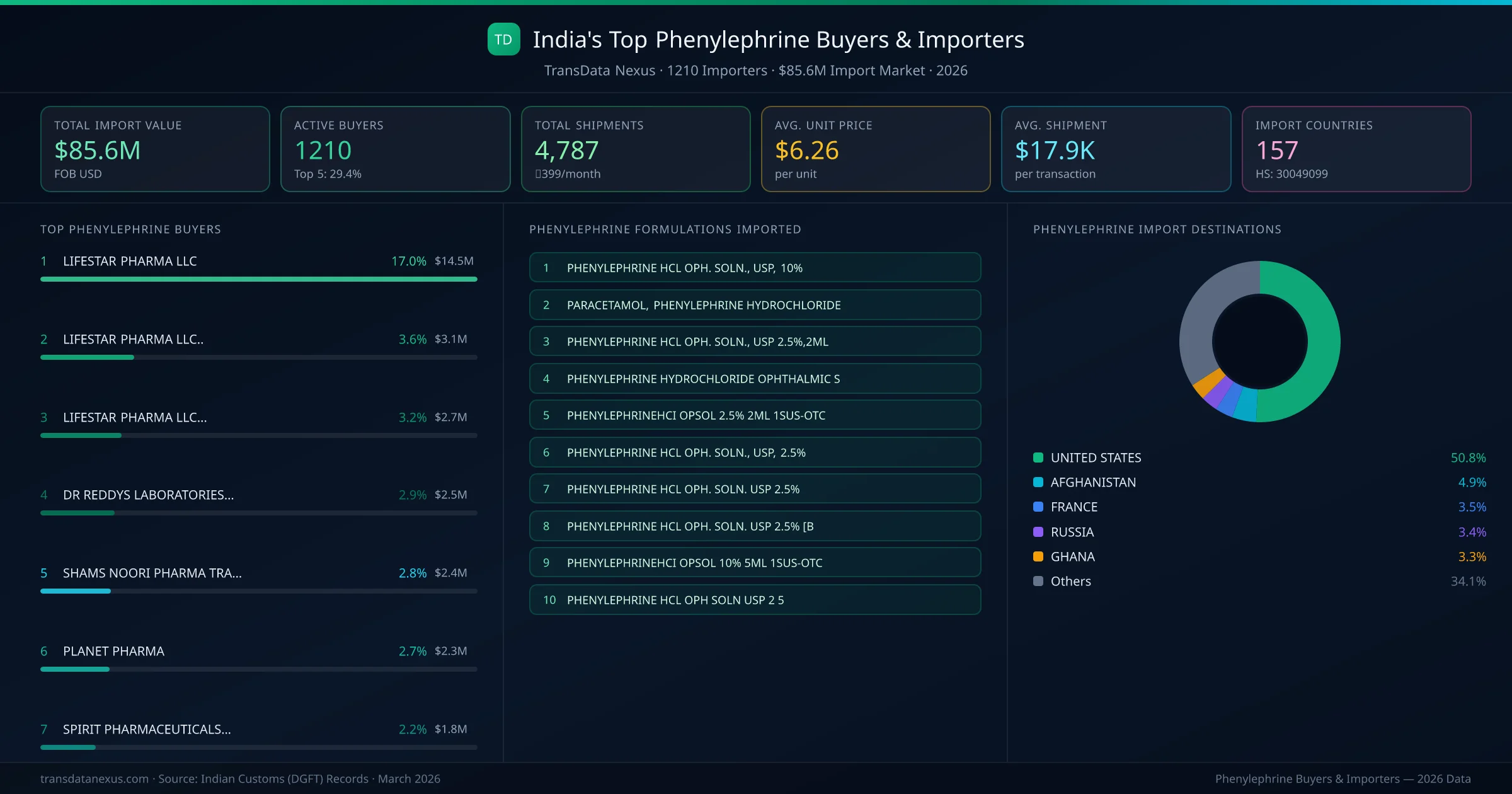 Top Phenylephrine Buyers & Importers — 1210 buyers, $85.6M import market, top destinations and formulations