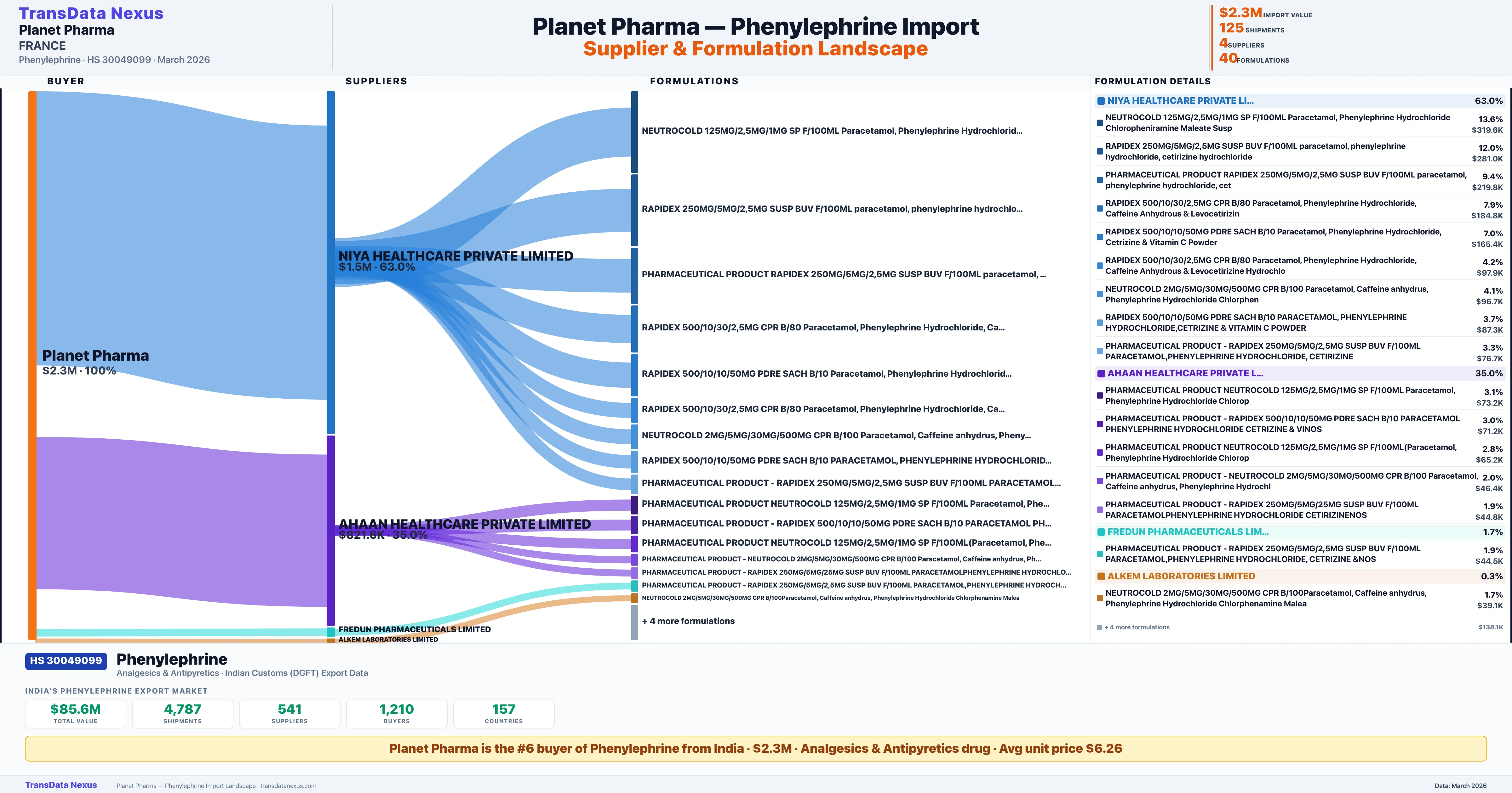 PLANET PHARMA Phenylephrine import profile — suppliers, formulations and trade sources | TransData Nexus