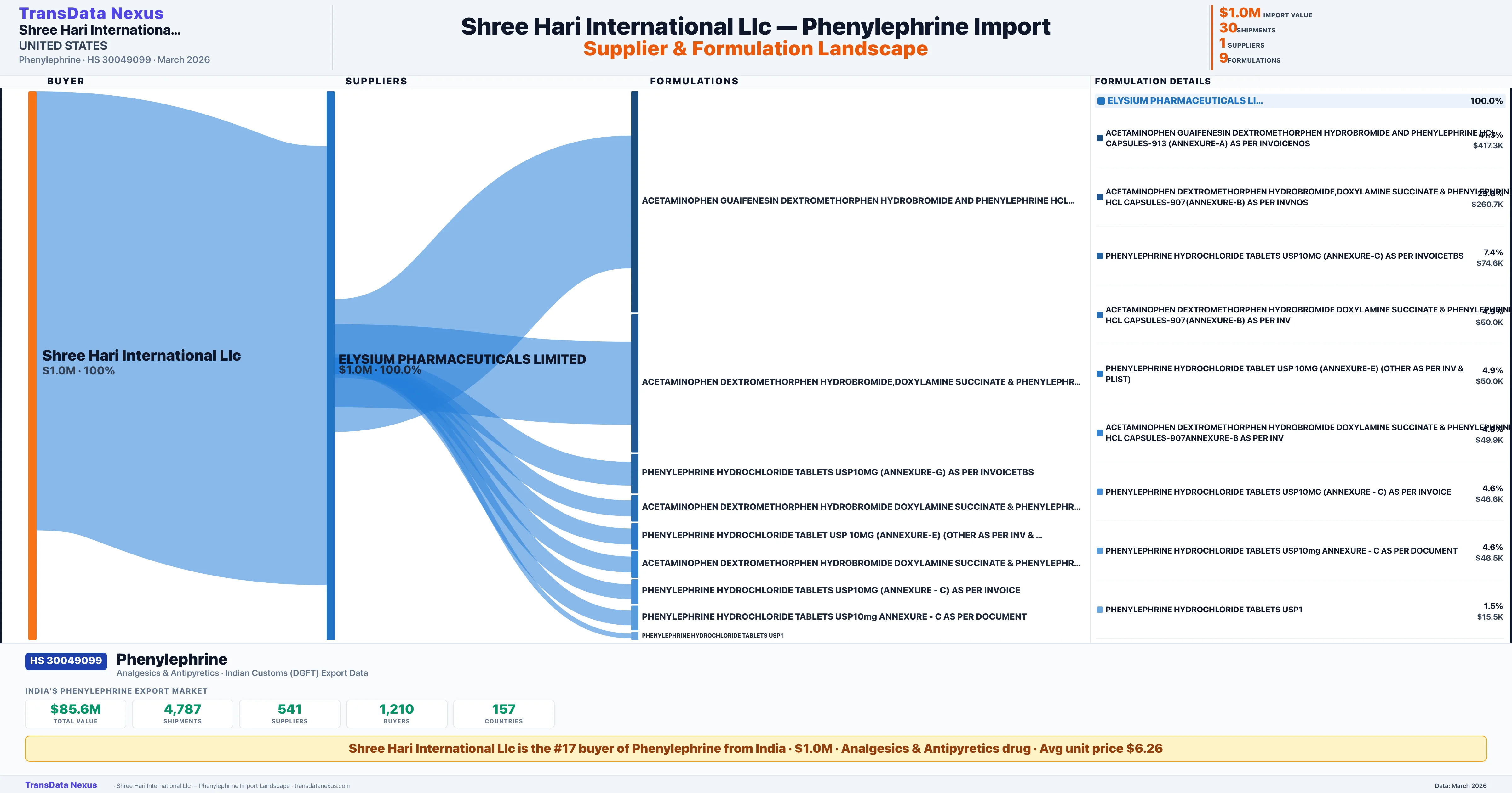SHREE HARI INTERNATIONAL LLC Phenylephrine import profile — suppliers, formulations and trade sources | TransData Nexus