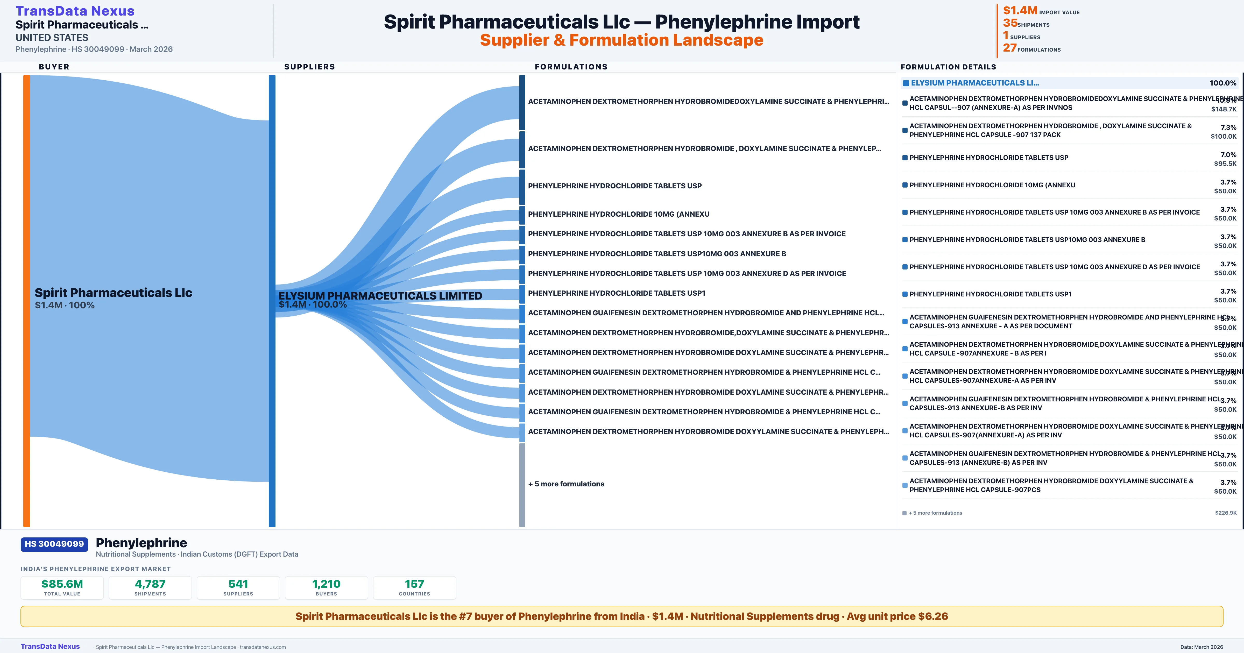 SPIRIT PHARMACEUTICALS LLC Phenylephrine import profile — suppliers, formulations and trade sources | TransData Nexus