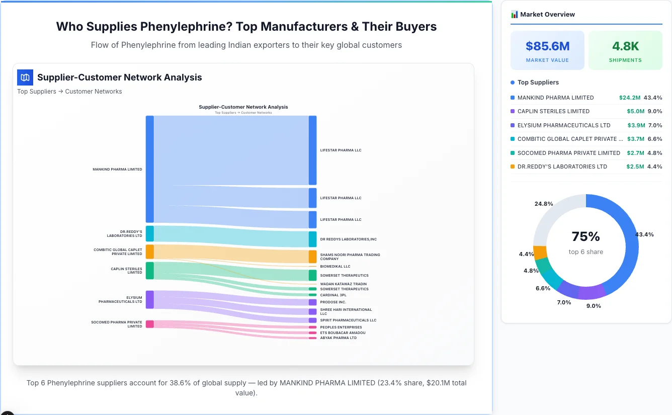 Phenylephrine Supplier-Buyer Network (2026) | TransData Nexus Phenylephrine supplier-buyer network Sankey diagram 2026 — flow from top Indian manufacturers to global buyers