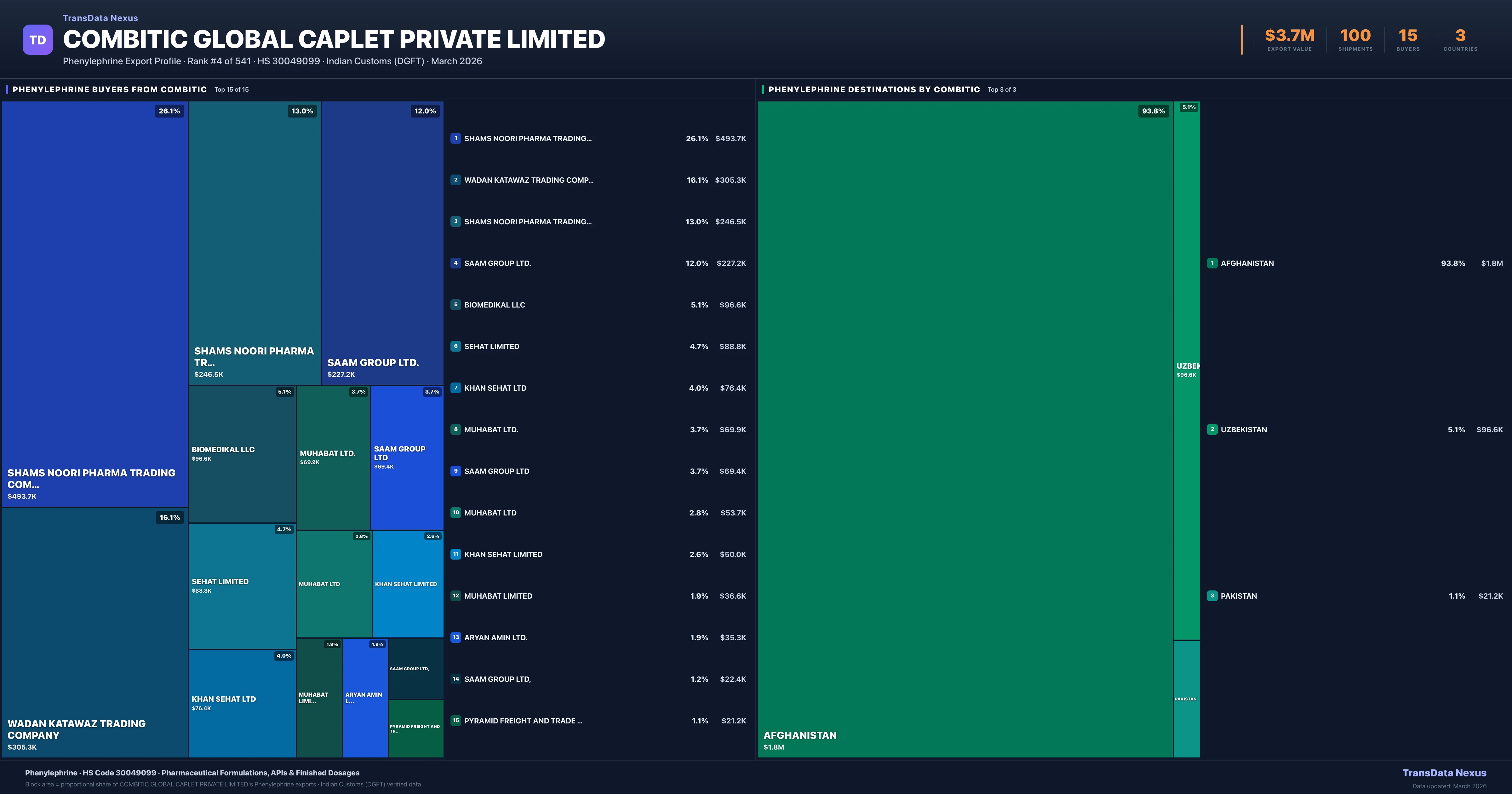 Combitic Global Caplet Private Limited Phenylephrine export treemap β buyers and destination countries | TransData Nexus