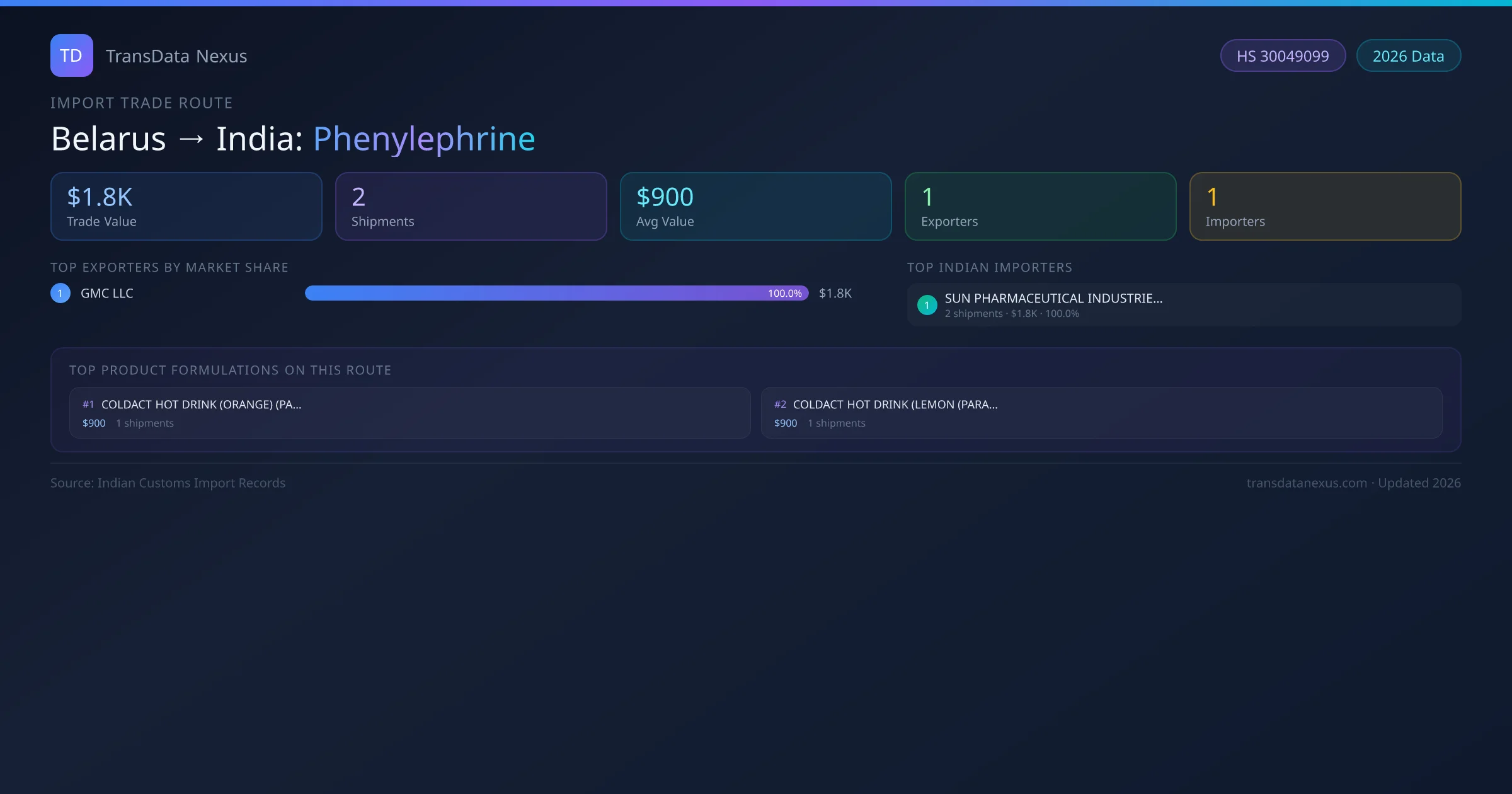 Belarus to India Phenylephrine import trade route infographic — $1.8K USD trade value, 2 shipments, 1 exporters, 1 importers. HS Code 30049099. Data as of 2026.