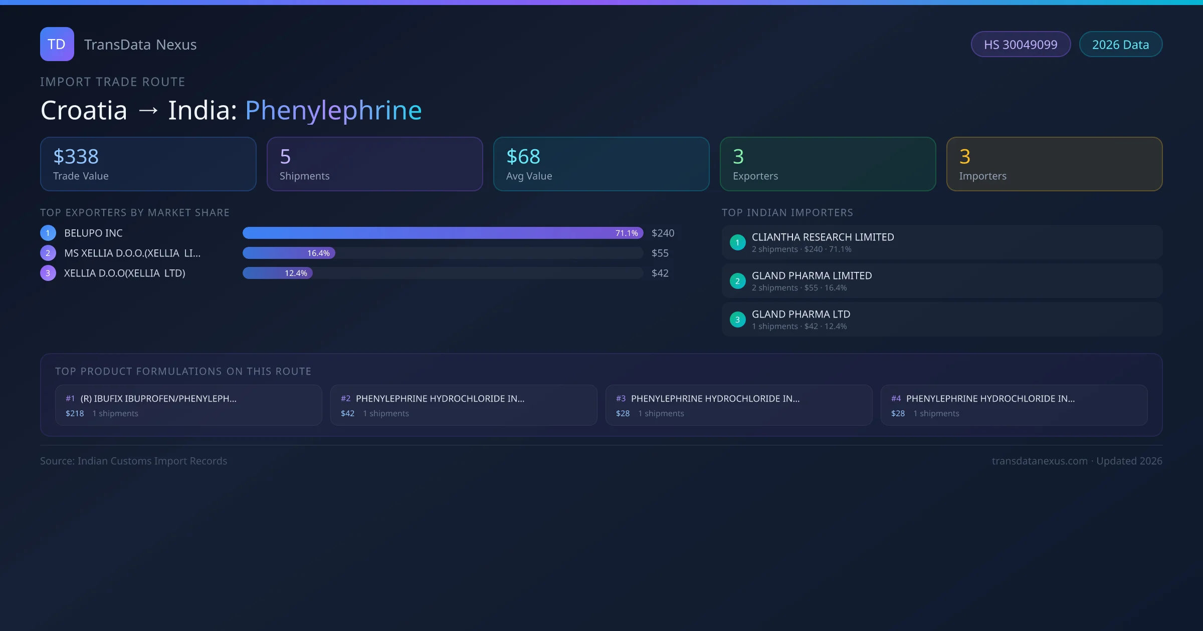 Croatia to India Phenylephrine import trade route infographic — $338 USD trade value, 5 shipments, 3 exporters, 3 importers. HS Code 30049099. Data as of 2026.