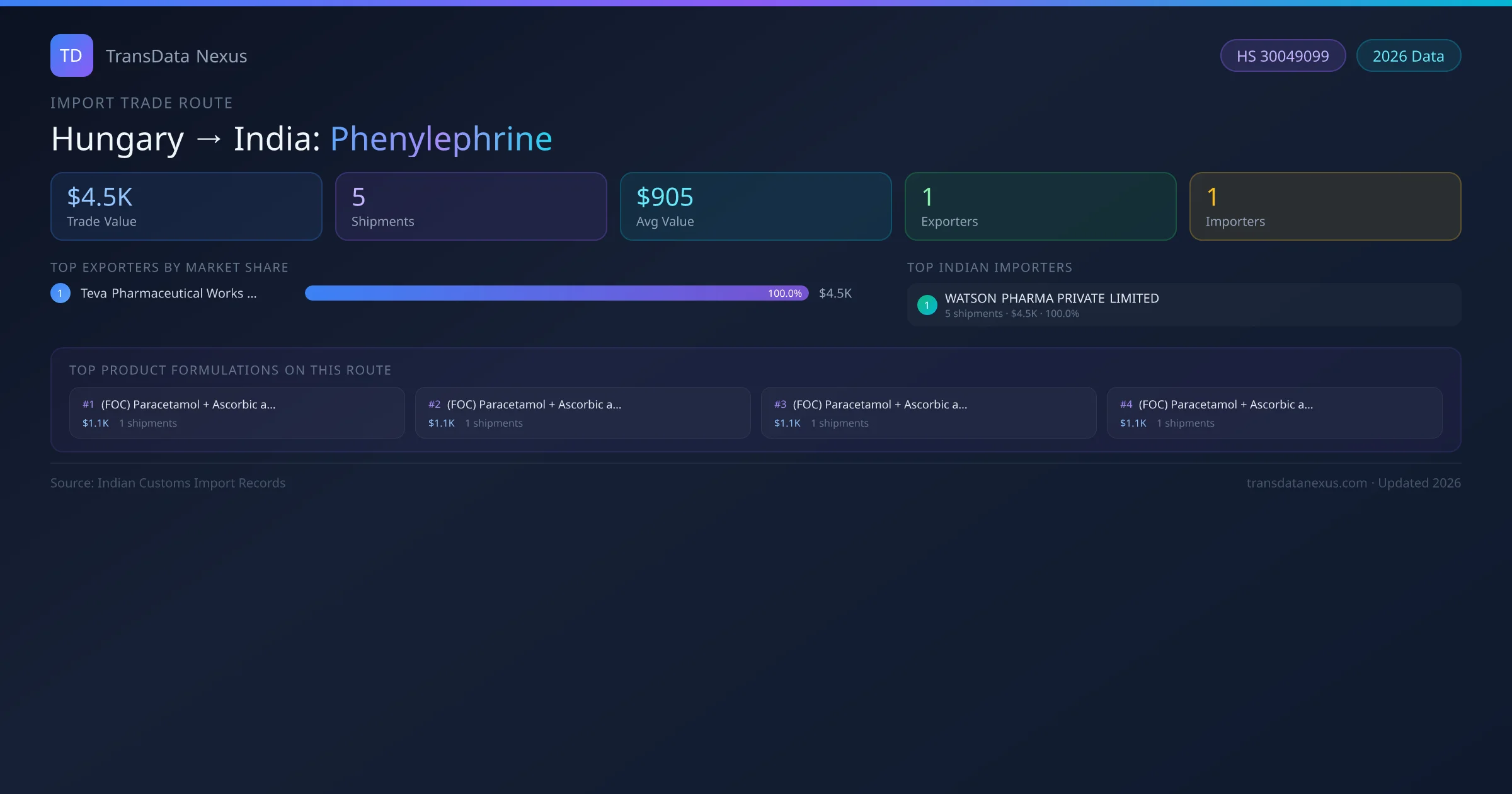 Hungary to India Phenylephrine import trade route infographic — $4.5K USD trade value, 5 shipments, 1 exporters, 1 importers. HS Code 30049099. Data as of 2026.