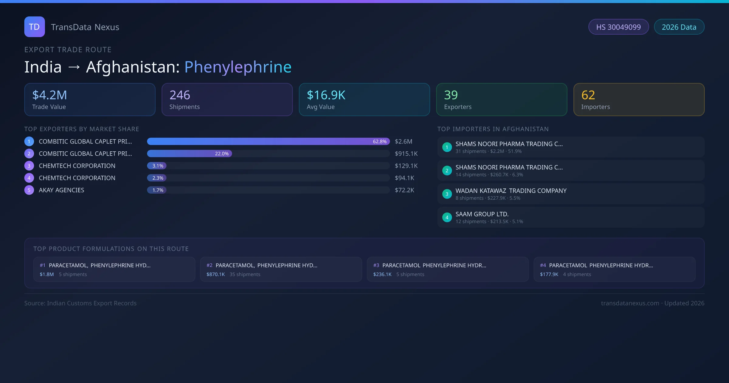 India to Afghanistan Phenylephrine export trade route infographic — $4.2M USD trade value, 246 shipments, 39 exporters, 62 importers. HS Code 30049099. Data as of 2026.