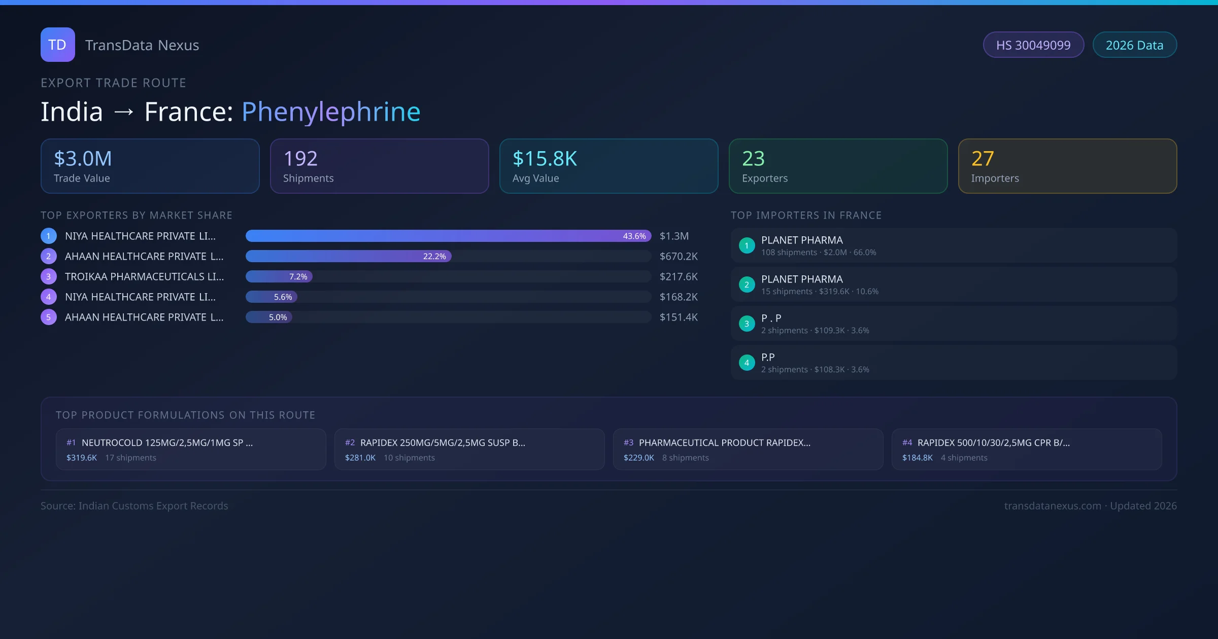India to France Phenylephrine export trade route infographic — $3.0M USD trade value, 192 shipments, 23 exporters, 27 importers. HS Code 30049099. Data as of 2026.