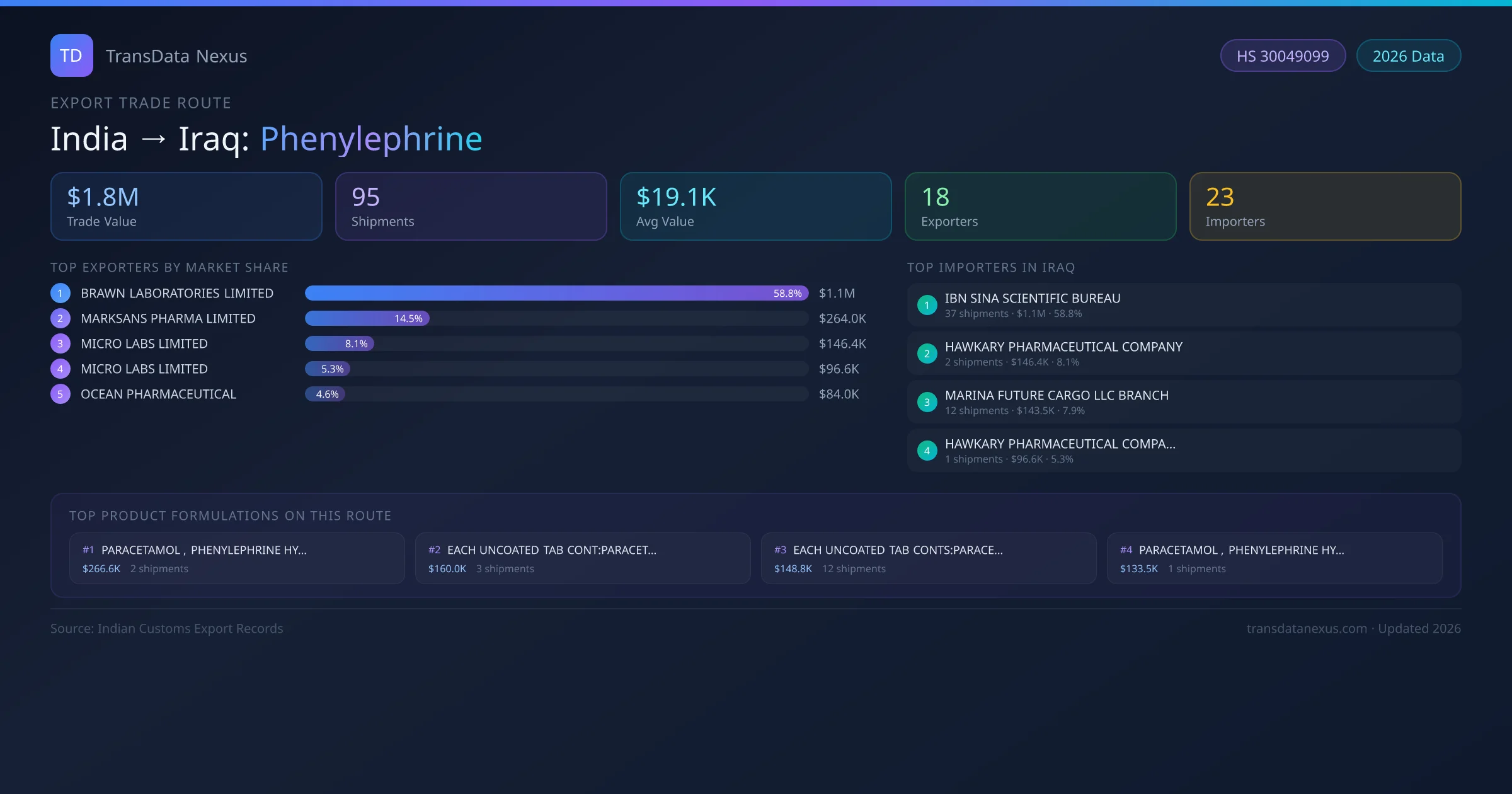 India to Iraq Phenylephrine export trade route infographic — $1.8M USD trade value, 95 shipments, 18 exporters, 23 importers. HS Code 30049099. Data as of 2026.