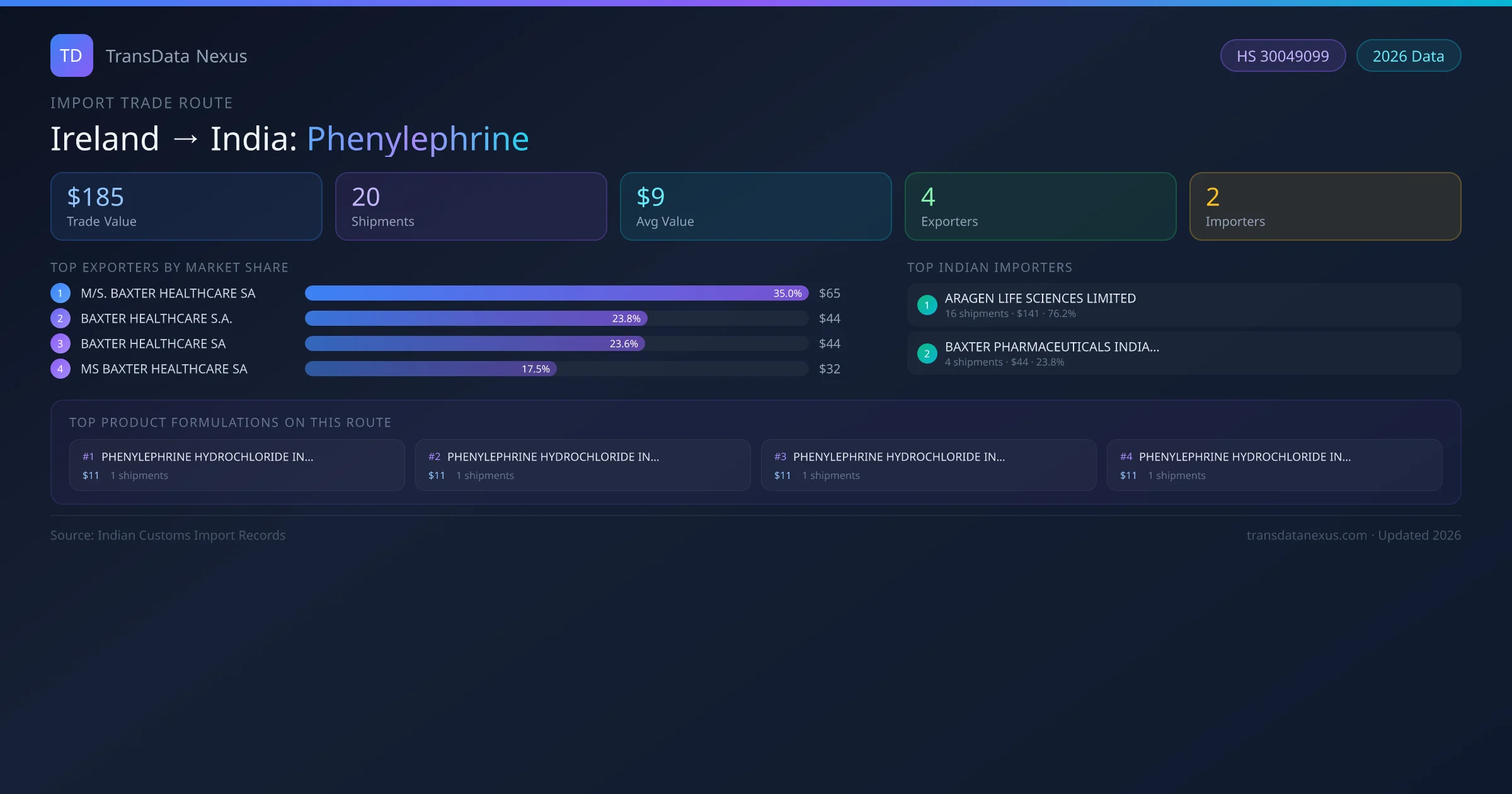 Ireland to India Phenylephrine import trade route infographic — $185 USD trade value, 20 shipments, 4 exporters, 2 importers. HS Code 30049099. Data as of 2026.