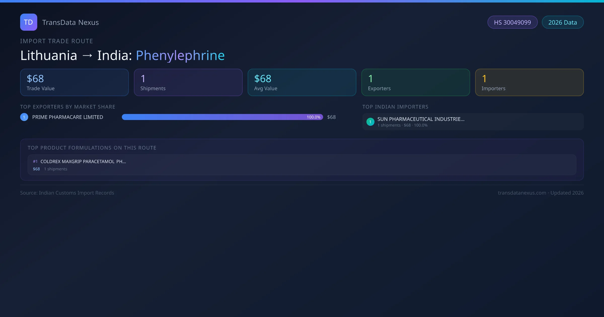 Lithuania to India Phenylephrine import trade route infographic — $68 USD trade value, 1 shipments, 1 exporters, 1 importers. HS Code 30049099. Data as of 2026.