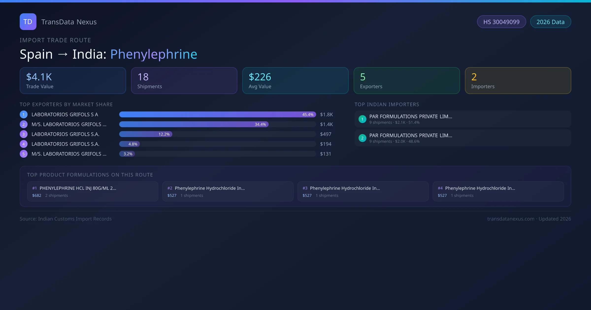 Spain to India Phenylephrine import trade route infographic — $4.1K USD trade value, 18 shipments, 5 exporters, 2 importers. HS Code 30049099. Data as of 2026.