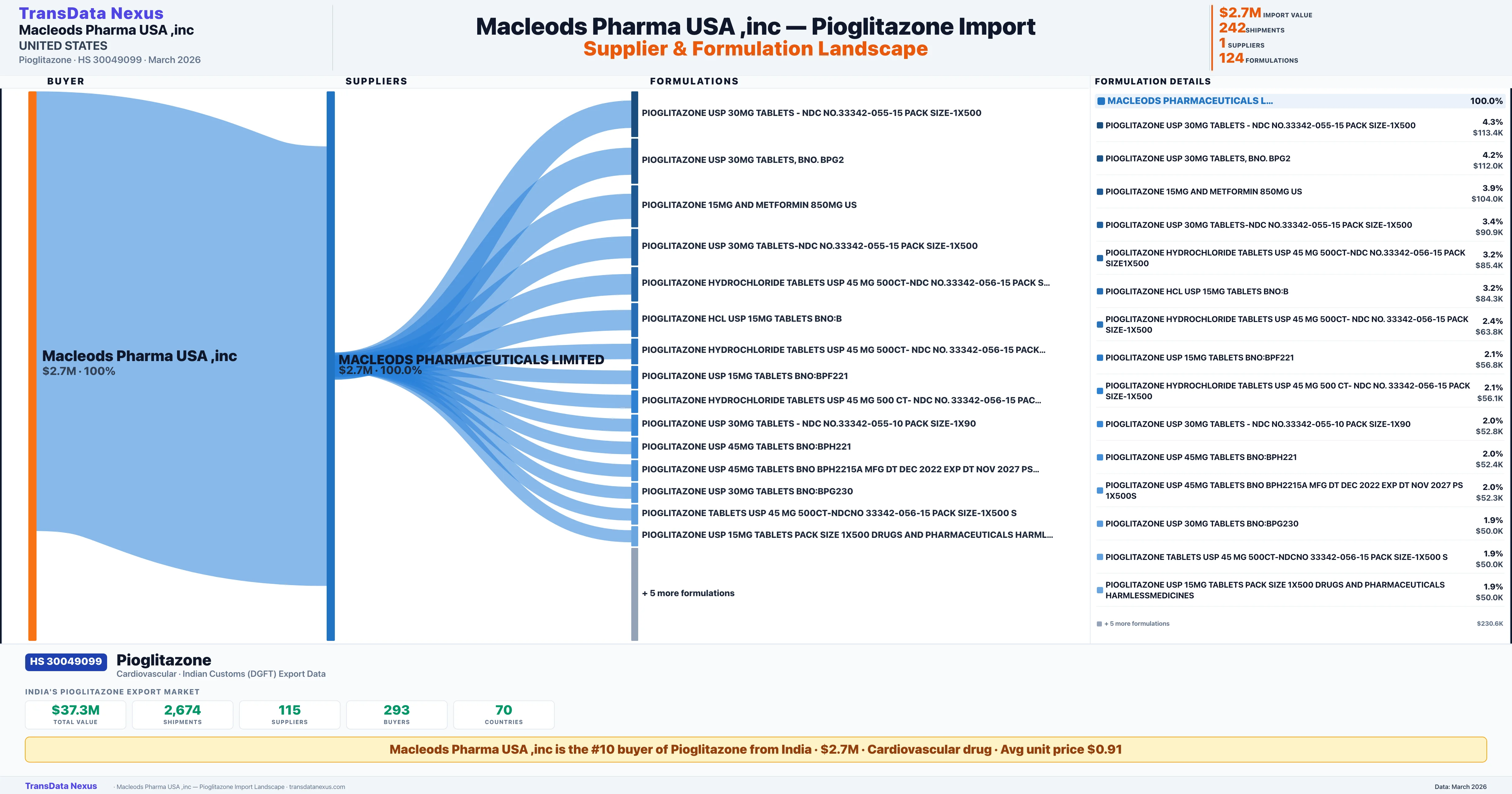 MACLEODS PHARMA USA INC Pioglitazone import profile β suppliers, formulations and trade sources | TransData Nexus