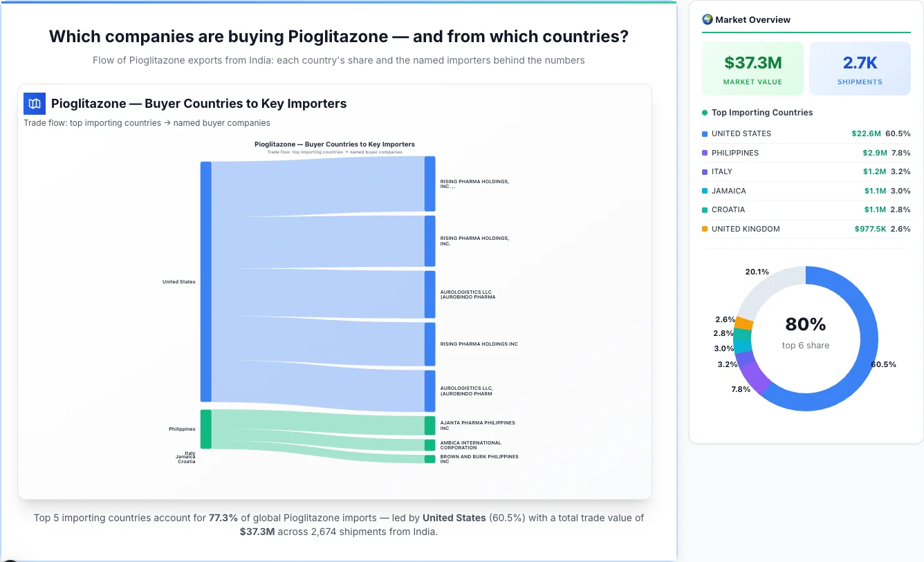Pioglitazone buyers by country 2026 — top importing countries: United States (60.5%), Philippines (7.8%), Italy (3.2%). Total market: $37.3M across 2,674 shipments from India. Source: Indian Customs (DGFT) data compiled by TransData Nexus.