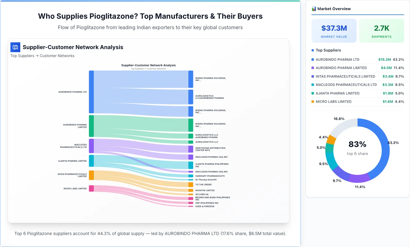 Pioglitazone supplier-buyer network Sankey diagram 2026 — flow from top Indian manufacturers to global buyers