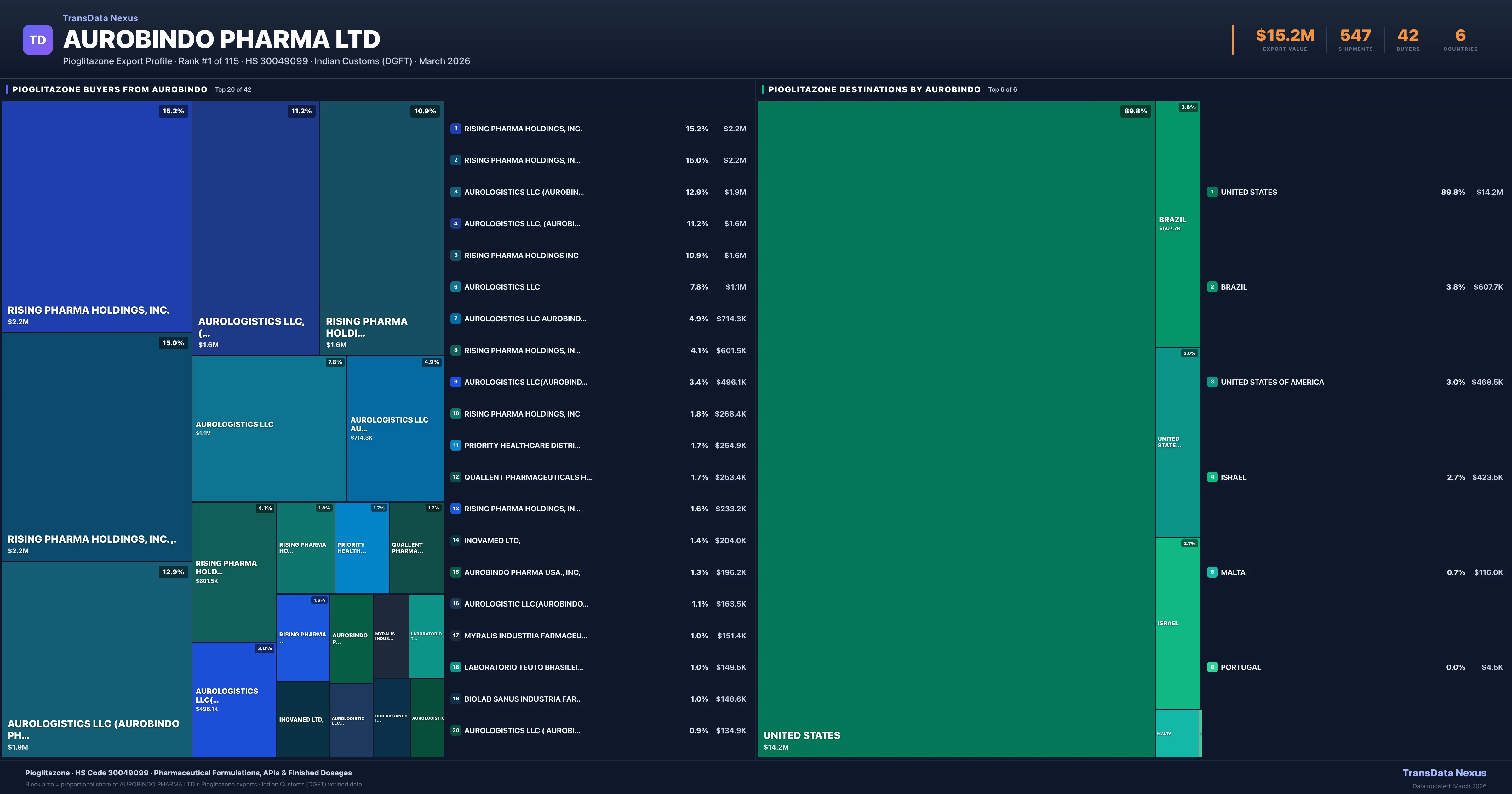 Aurobindo Pharma Ltd Pioglitazone export treemap — buyers and destination countries | TransData Nexus
