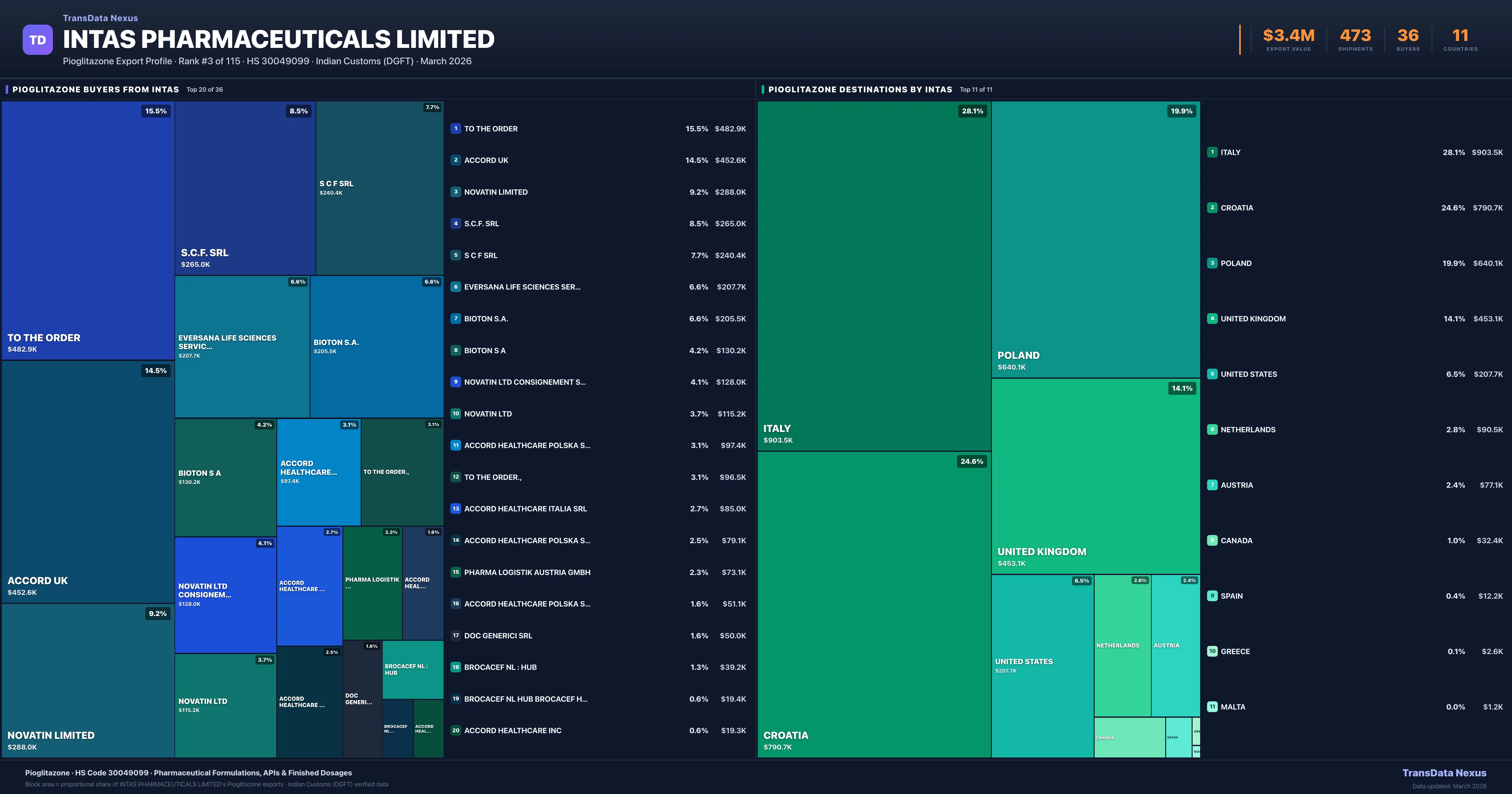 Intas Pharmaceuticals Limited Pioglitazone export treemap — buyers and destination countries | TransData Nexus