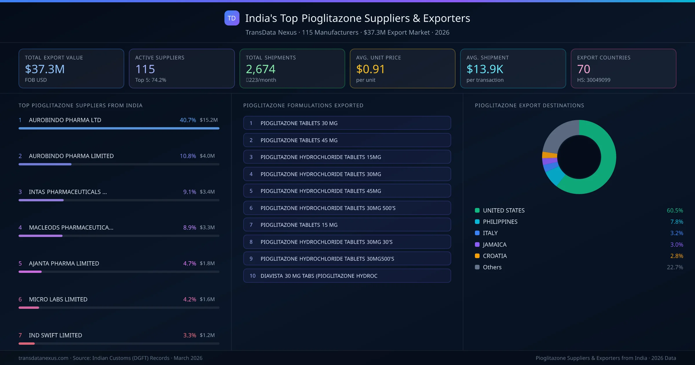India's Top Pioglitazone Suppliers & Exporters — 115 manufacturers, $37.3M export market, top destinations and formulations
