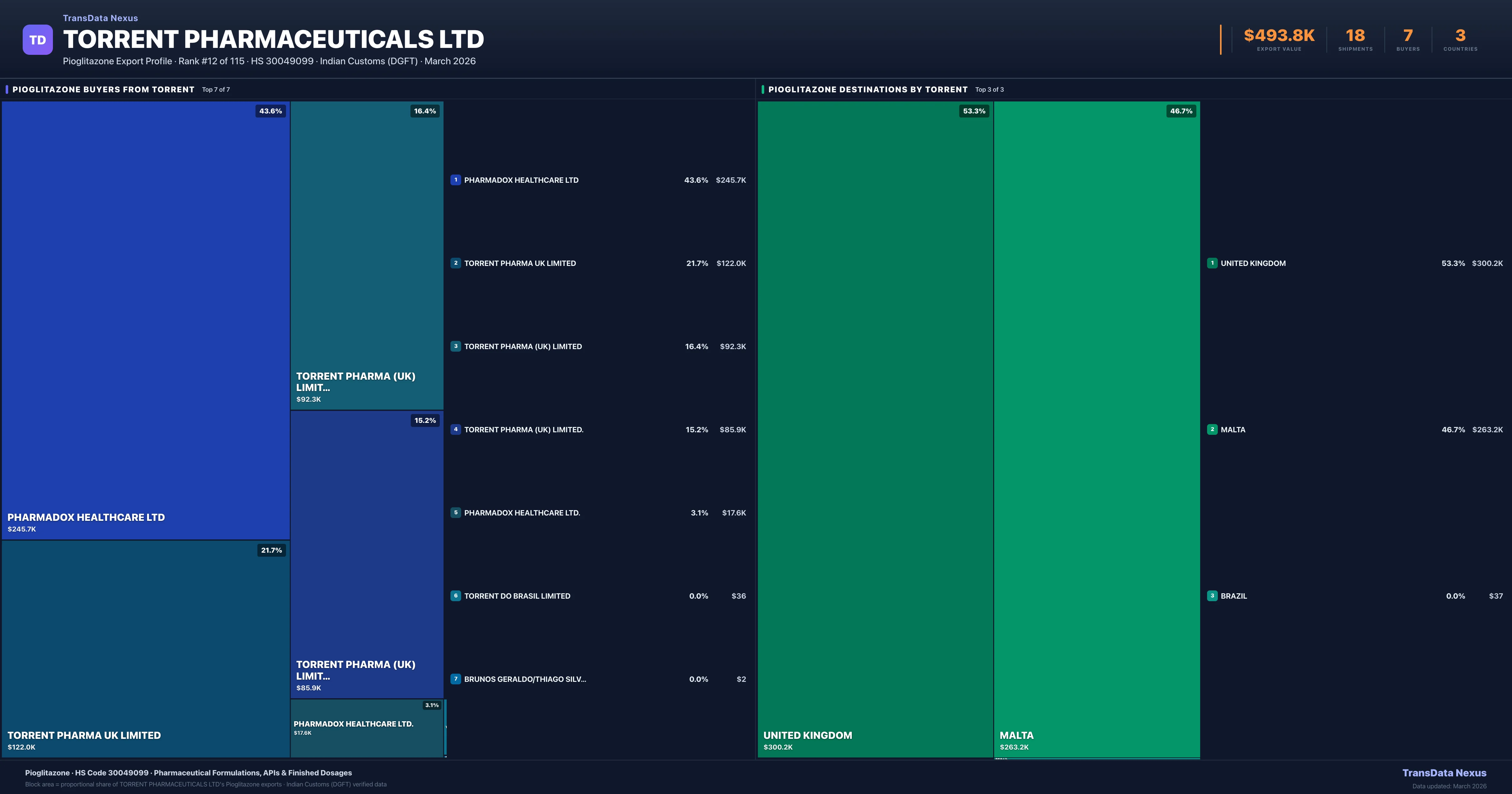 Torrent Pharmaceuticals Ltd Pioglitazone export treemap — buyers and destination countries | TransData Nexus