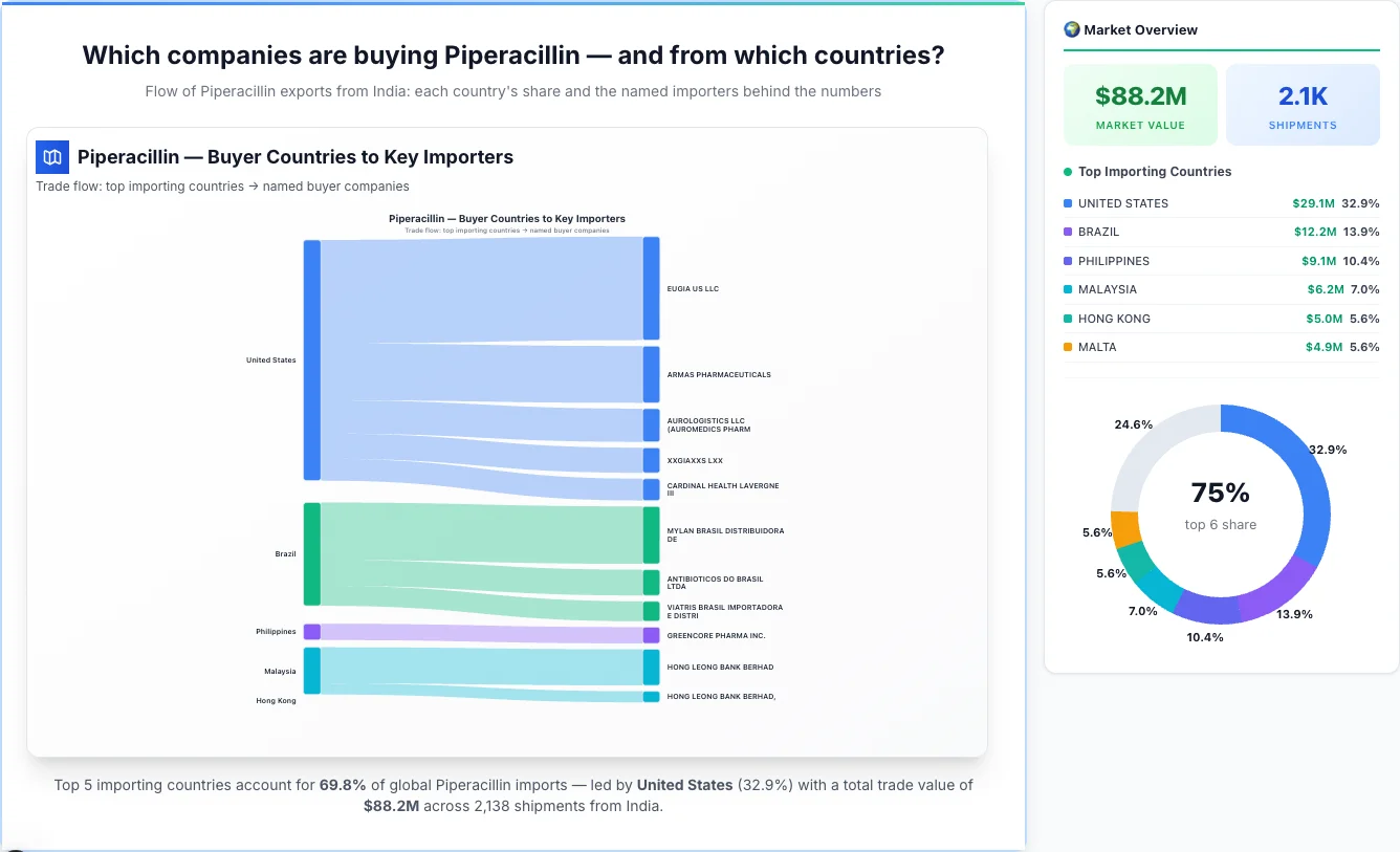 Piperacillin Buyers by Country — Geographic Import Flow 2026 | TransData Nexus Piperacillin buyers by country 2026 — top importing countries: United States (32.9%), Brazil (13.9%), Philippines (10.4%). Total market: $88.2M across 2,138 shipments from India. Source: Indian Customs (DGFT) data compiled by TransData Nexus.