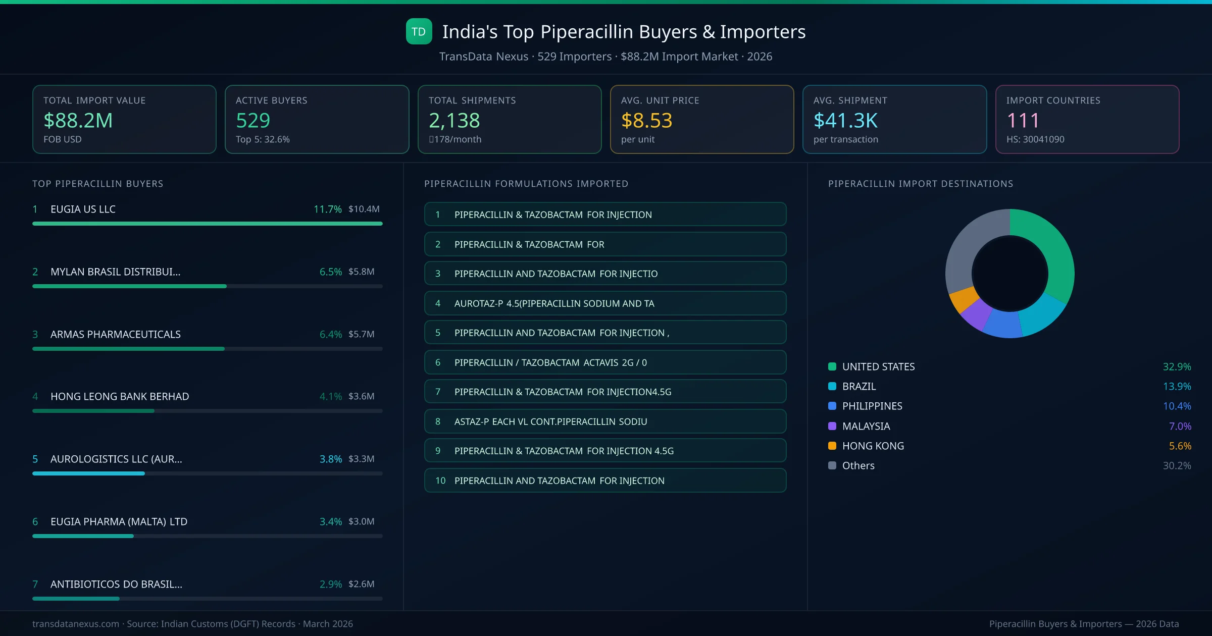 Top Piperacillin Buyers & Importers — 529 buyers, $88.2M import market, top destinations and formulations