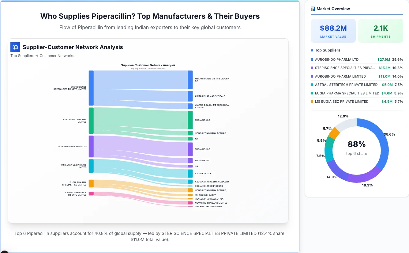 Piperacillin Supplier-Buyer Network (2026) | TransData Nexus Piperacillin supplier-buyer network Sankey diagram 2026 — flow from top Indian manufacturers to global buyers