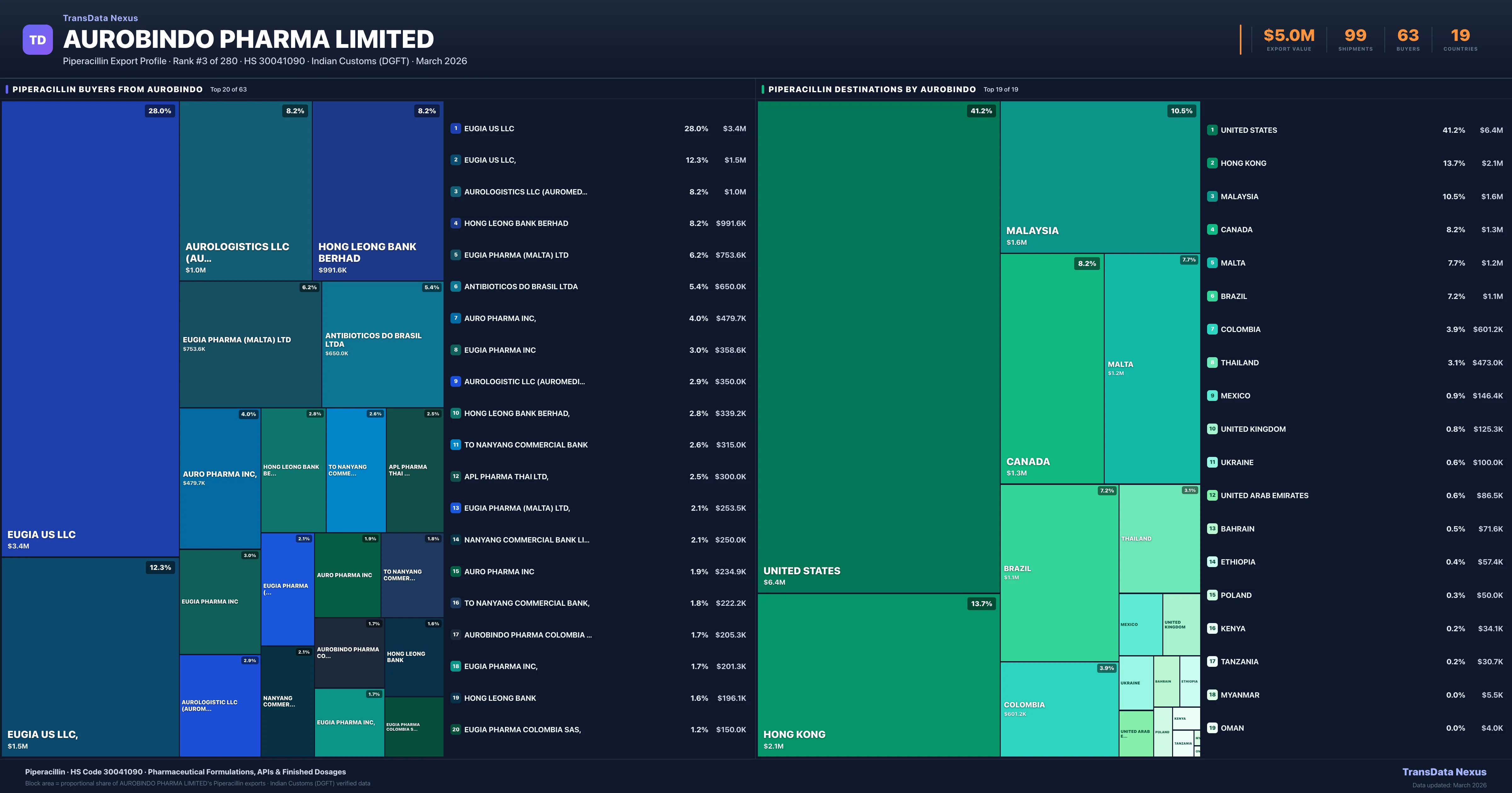 Aurobindo Pharma Limited Piperacillin export treemap — buyers and destination countries | TransData Nexus