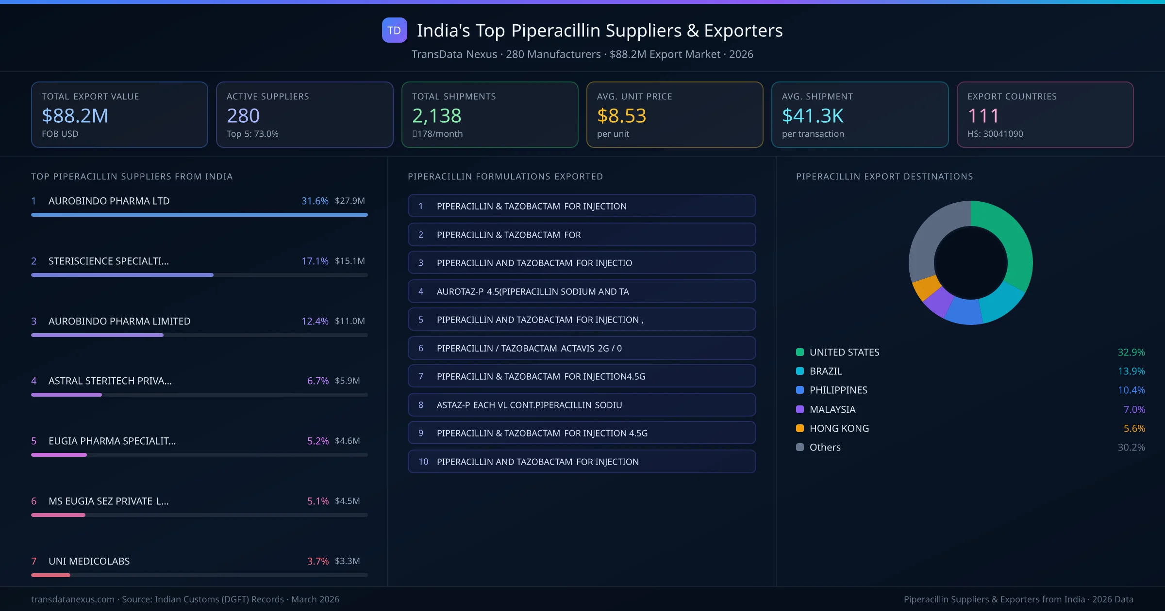 India's Top Piperacillin Suppliers & Exporters — 280 manufacturers, $88.2M export market, top destinations and formulations