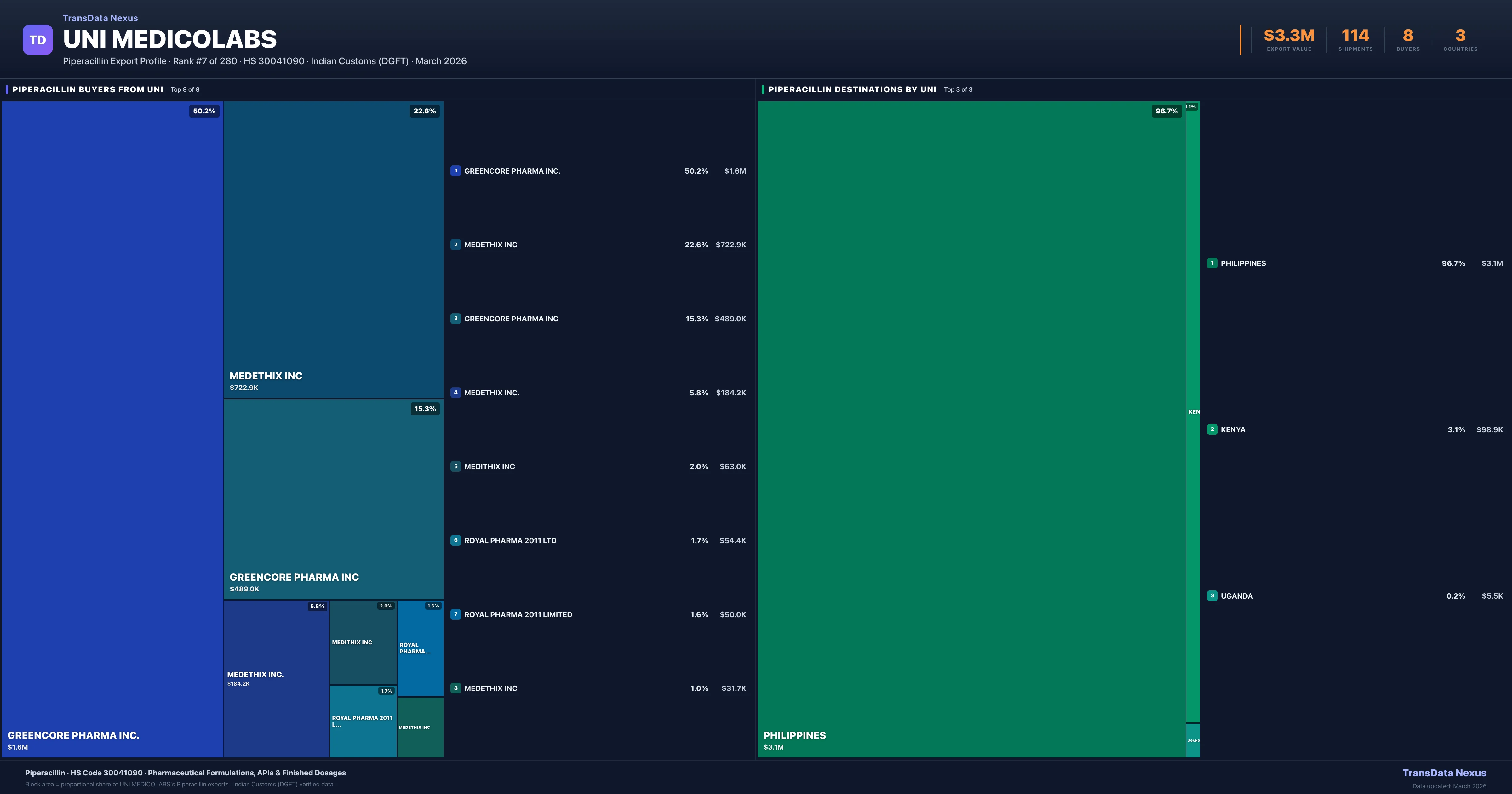 Uni Medicolabs Piperacillin export treemap — buyers and destination countries | TransData Nexus