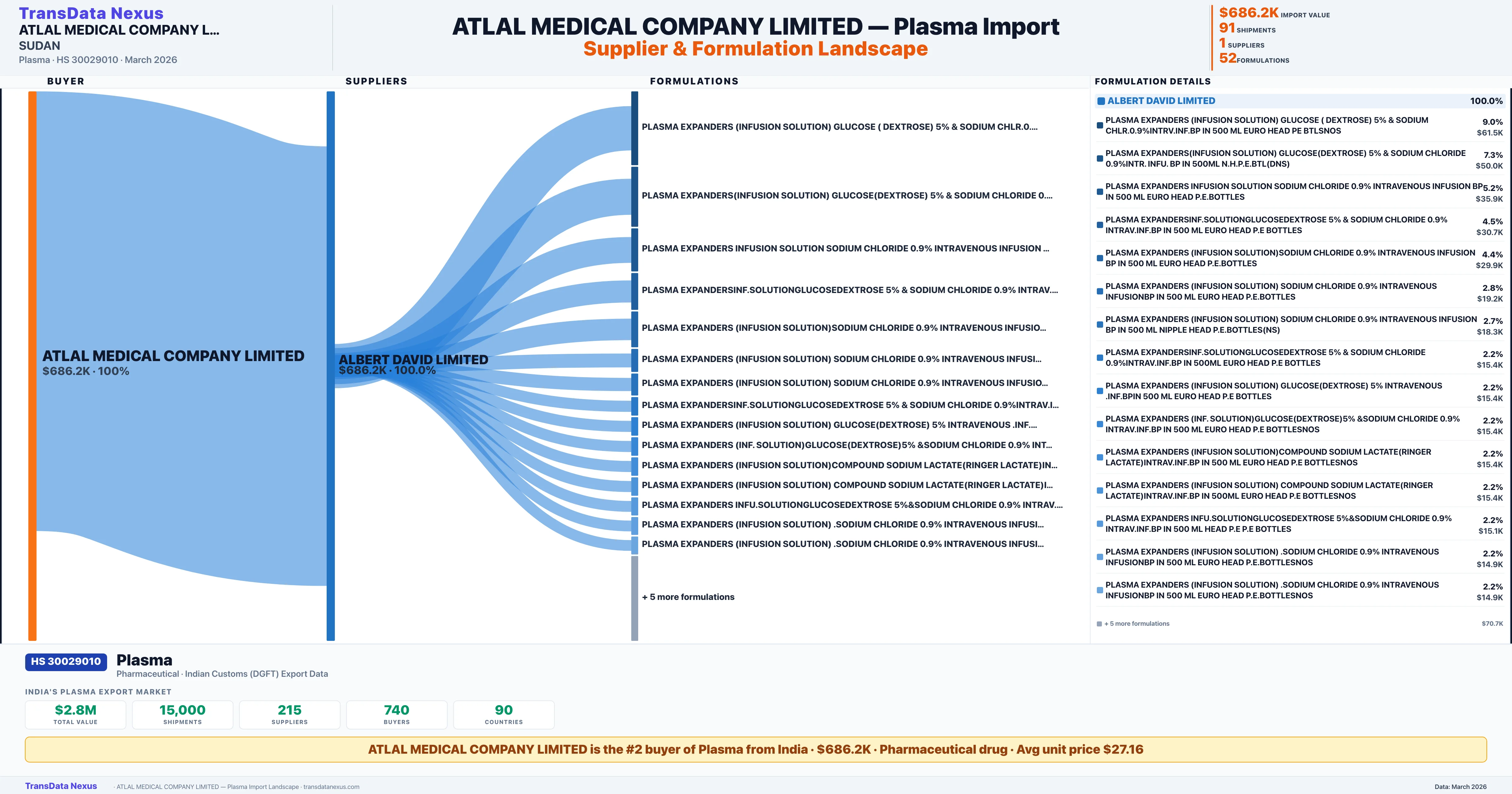ATLAL MEDICAL COMPANY LIMITED Plasma import profile — suppliers, formulations and trade sources | TransData Nexus