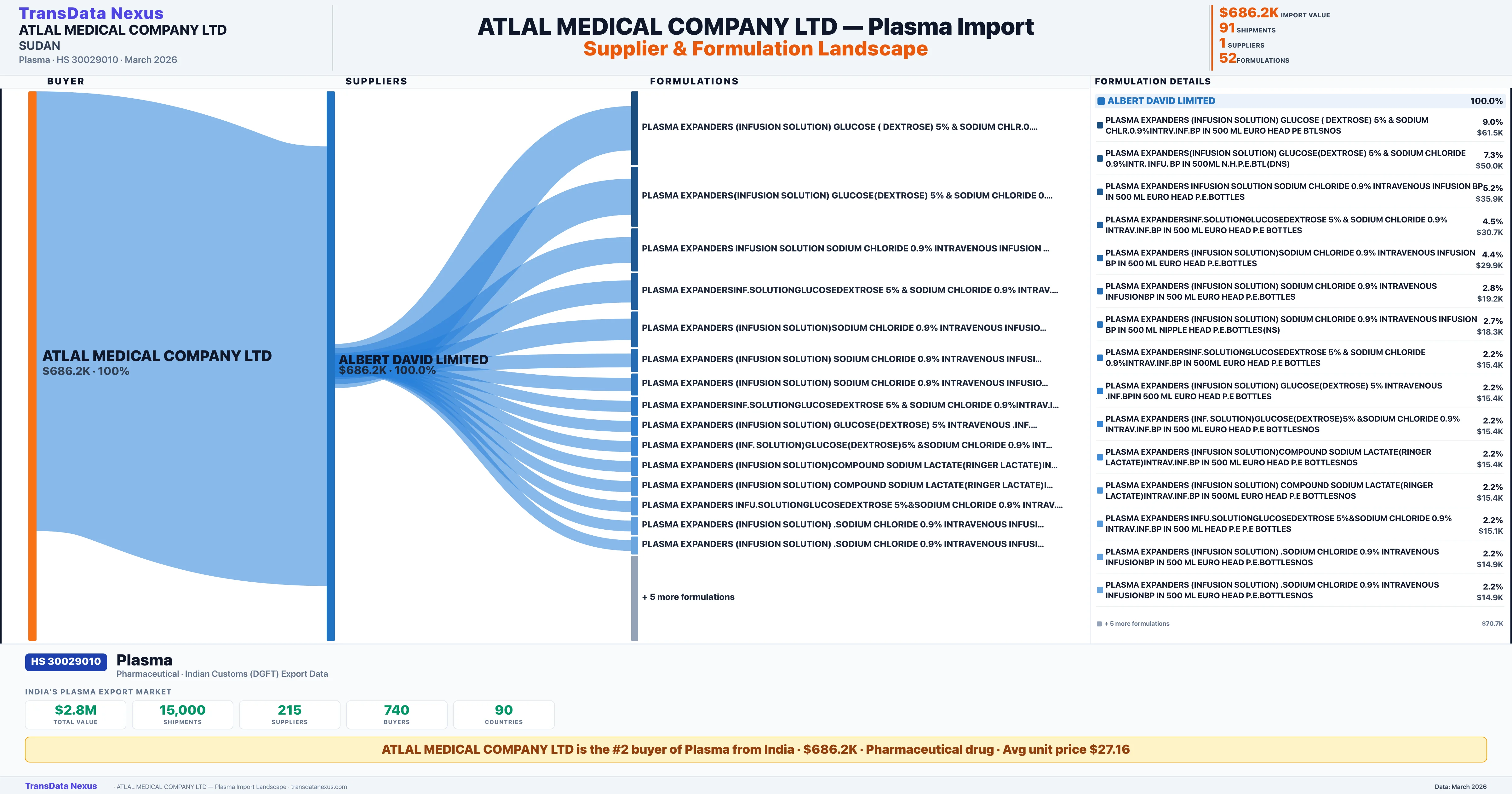 ATLAL MEDICAL COMPANY LTD Plasma import profile — suppliers, formulations and trade sources | TransData Nexus
