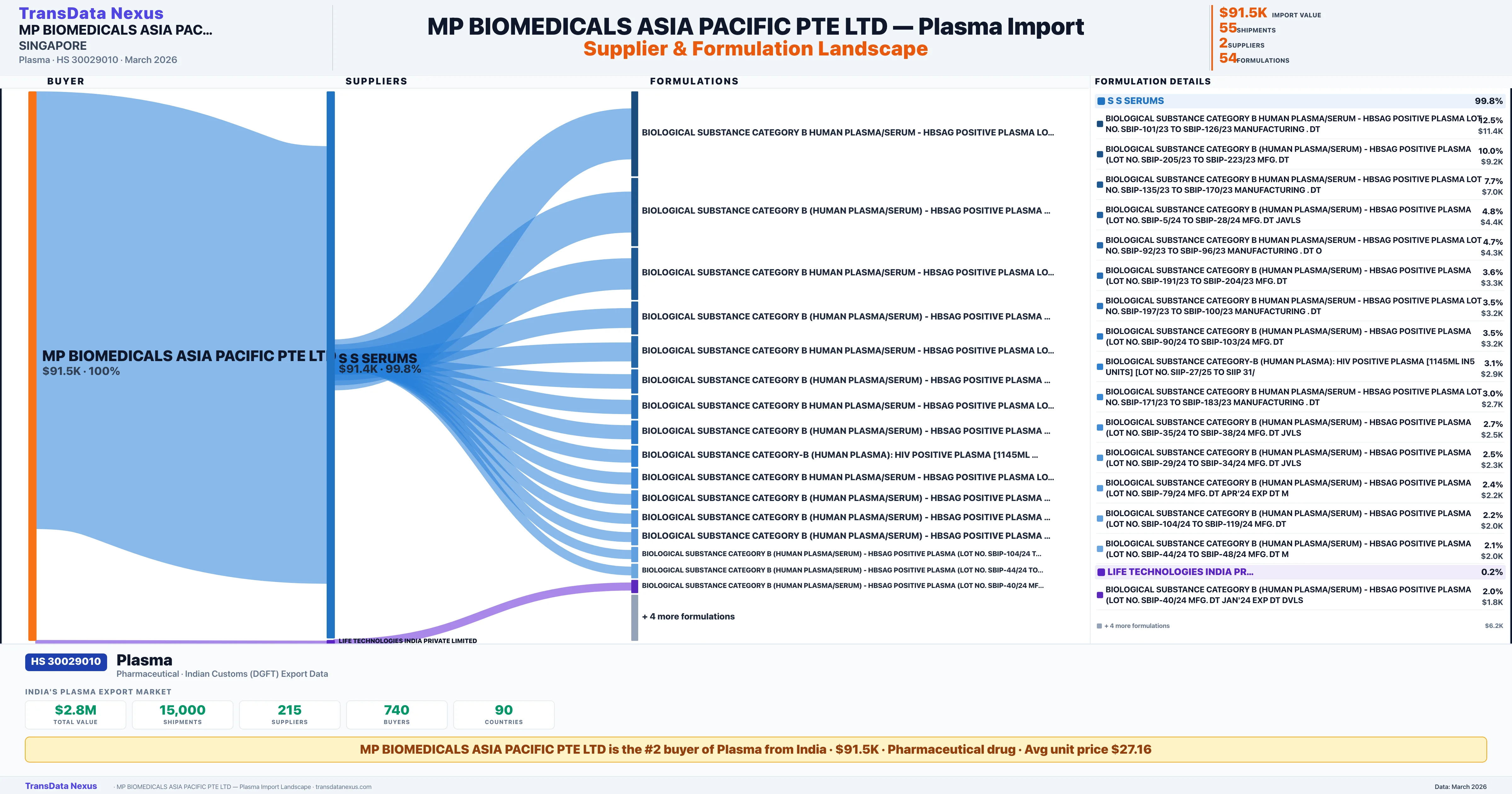 MP BIOMEDICALS ASIA PACIFIC PTE LTD Plasma import profile — suppliers, formulations and trade sources | TransData Nexus