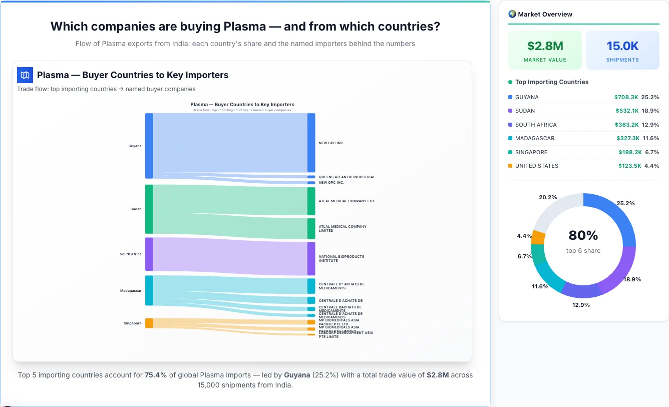 Plasma Buyers by Country — Geographic Import Flow 2026 | TransData Nexus Plasma buyers by country 2026 — top importing countries: Guyana (25.2%), Sudan (18.9%), South Africa (12.9%). Total market: $2.8M across 15,000 shipments from India. Source: Indian Customs (DGFT) data compiled by TransData Nexus.